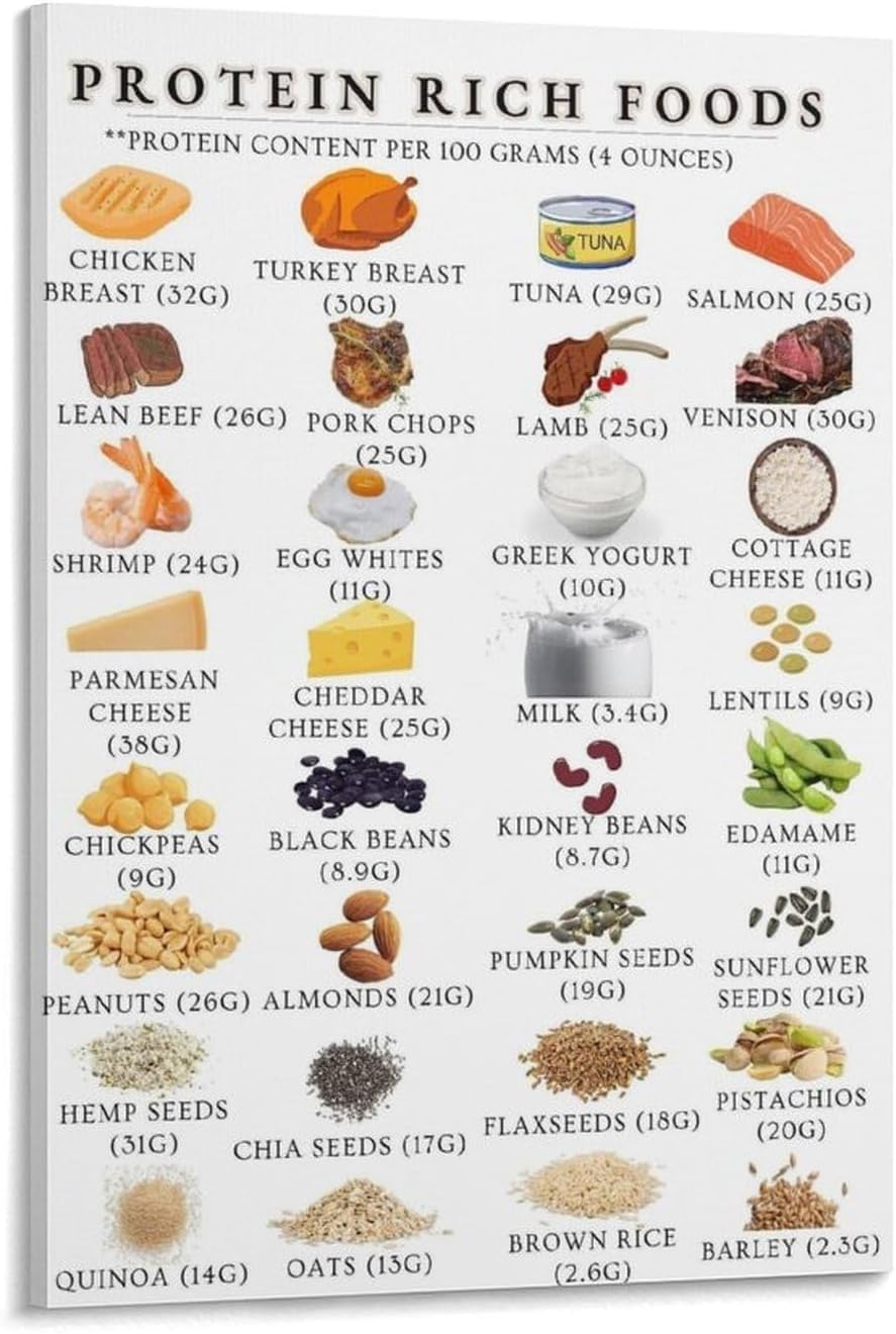 PKNVKZIDK Protein Rich Foods Chart Canvas Print High Protein Reference Poster Nutritional Info Wall-Art for Fitness Room Breakfast Nook Unframed,08x12inch(20x30cm)