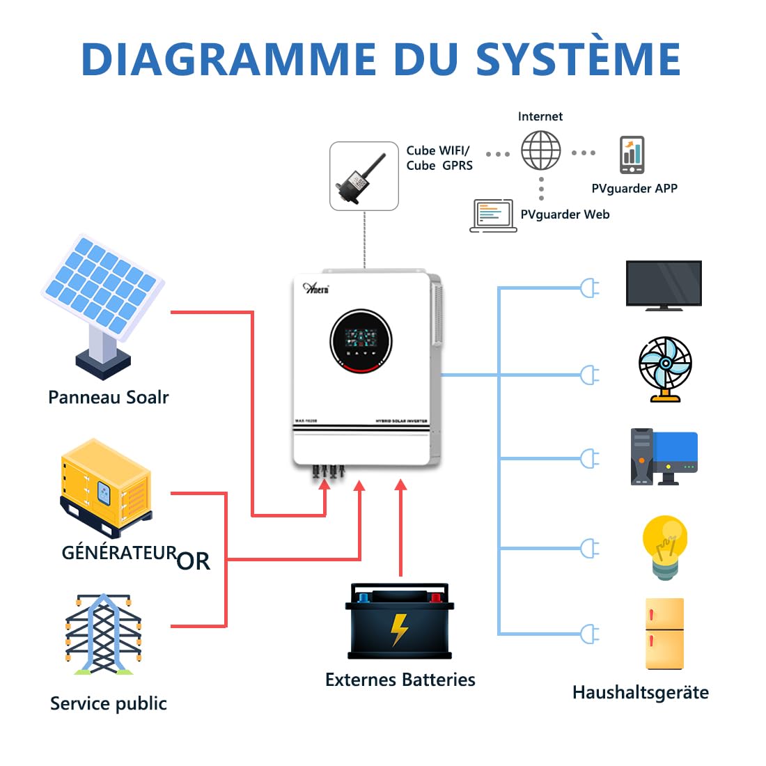 Anern 10200W Onduleur Hybride avec Régulateur Solaire 180A MPPT Entrée PV Max 500V DC48 V à AC 230 V Onduleur Solaire Entrée 2PV/Sortie 2AC Double Contrôleur MPPT avec WiFi