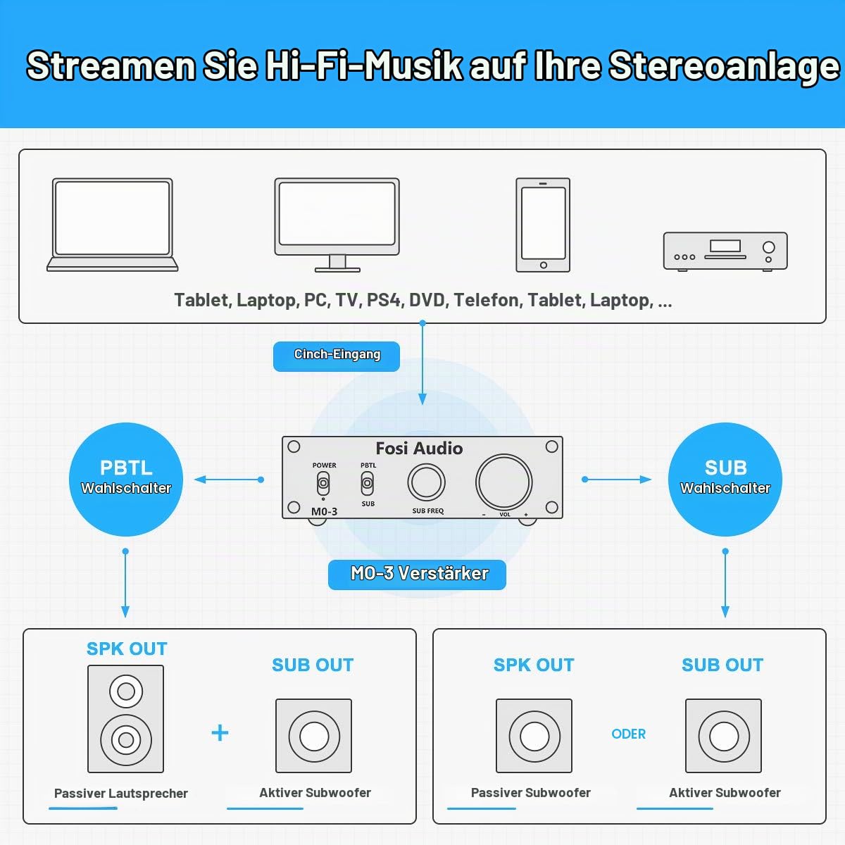 Fosi Audio M03 Subwoofer Verstärker 200W, TPA3255 Mini Monokanal Subwoofer-Verstärker, Voll-Frequenz & Sub-Bass umschaltbar Subwoofer Amplifier, integrierter Leistungsverstärker Klass-D für Subwoofer