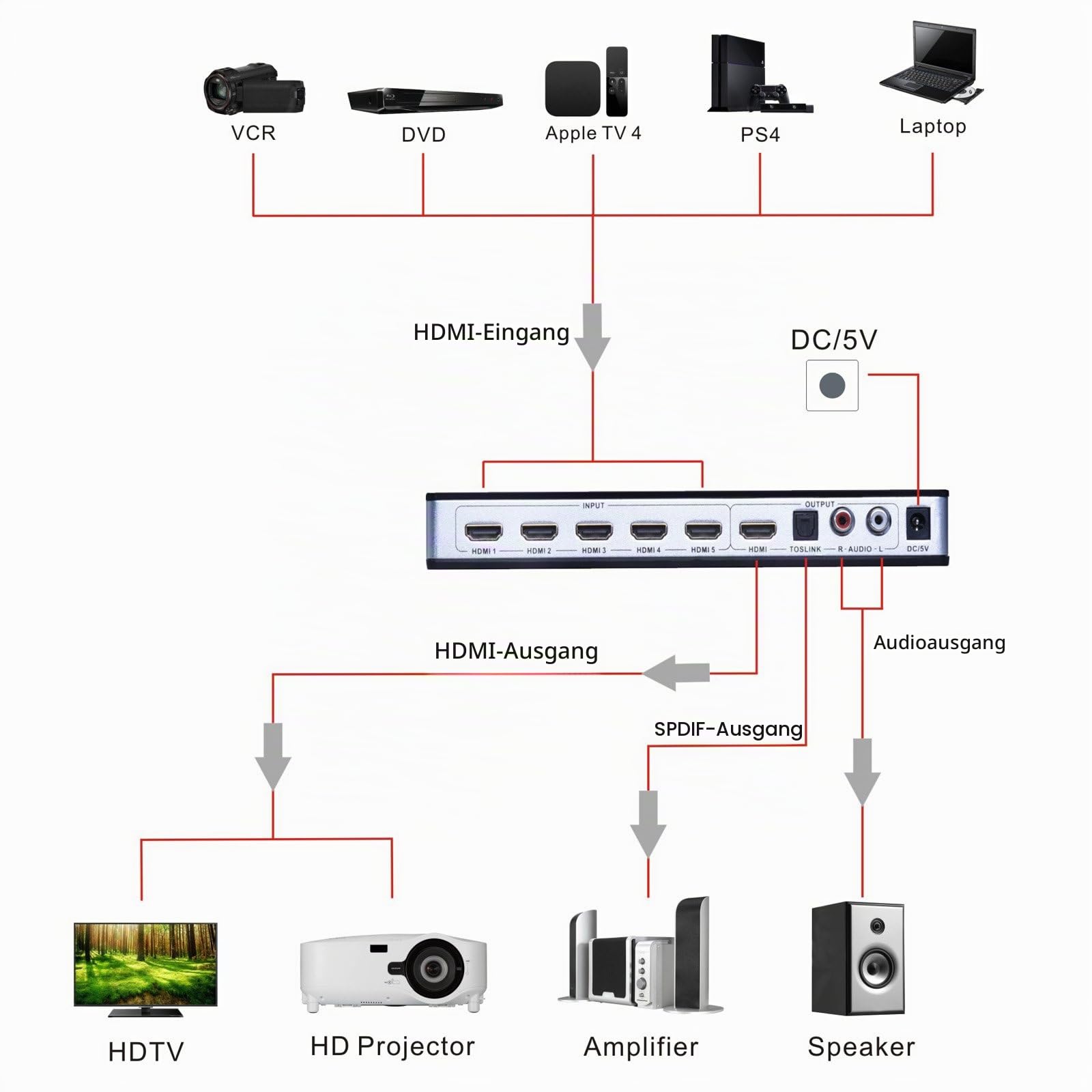 Tendak 5x1 HDMI-Switch mit Audio-Extraktor, 4K 5-Port-HDMI-Umschalter, unterstützt ARC mit Optischem Toslink SPDIF + L/R 3,5-mm-Stereo-Audioadapter, Fernbedienung