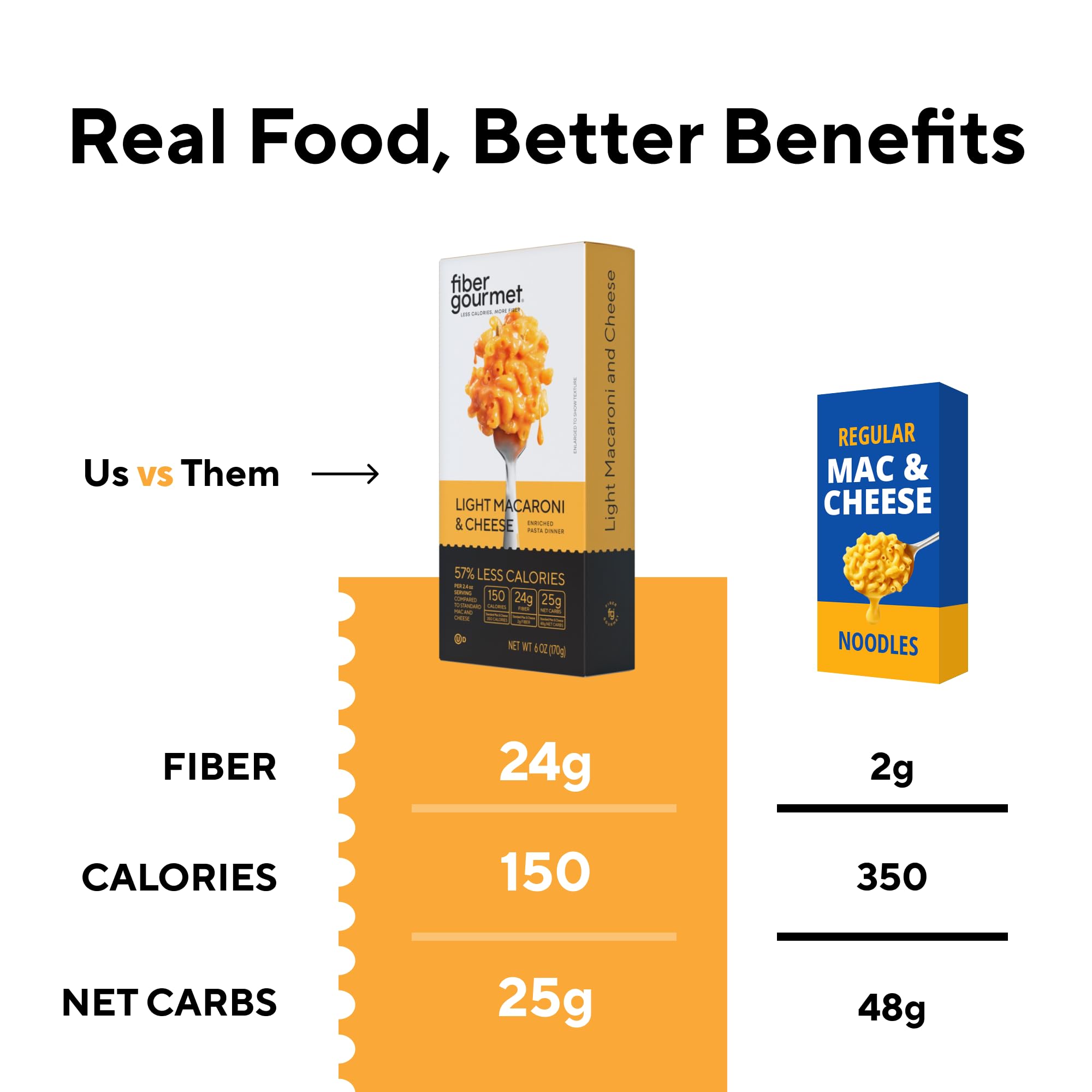 Fiber Gourmet Mac and Cheese - Low Carb Pasta with 24g Fiber, 150 Calories, Kosher Certified, Made in US with Natural Ingredients, No Artificial Colors or Flavors - 6 Pack