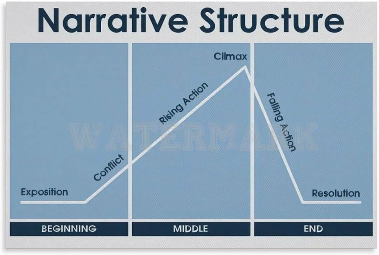 UYCUODLUY Story Structure Poster Plot Diagram Chart Narrative Writing Wall-Art for English Teachers Authors Home Office Decor(Framed,12x18inch(30x45cm))