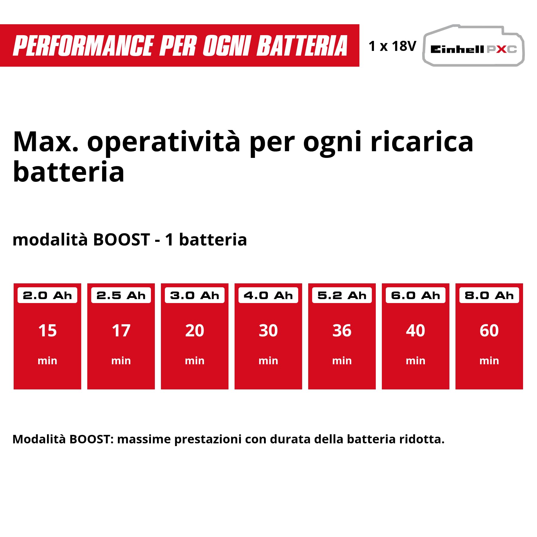 Einhell pompa da giardino a batteria automatica AQUINNA 18/30 F LED AUTOMATIC Power X-Change (18 V, max. 3000 L/h, max. 28 m di altezza, funzione automatica, 2 slot per batteria, senza batteria)