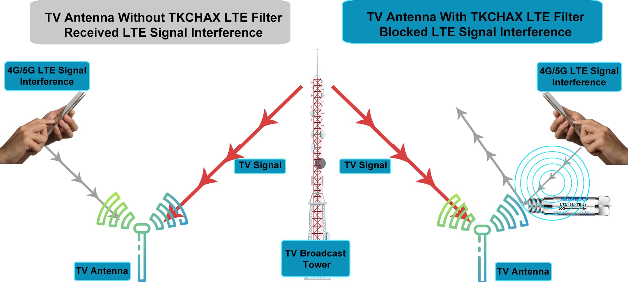 Filtre LTE pour antennes TV, réduit la pixelisation et les interférences de signal des réseaux 4G, 5G et LTE, construction en laiton avec placage nickel, bande passante 5-608 MHz, utilisation