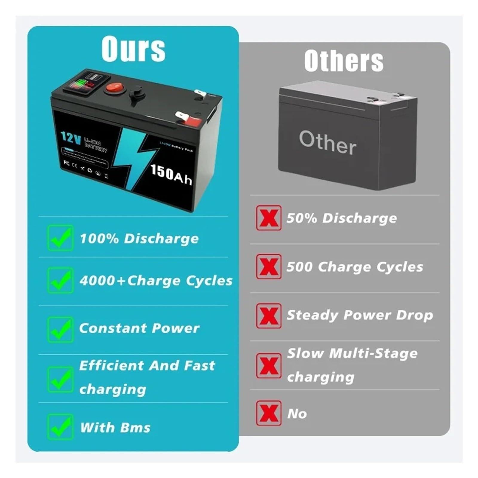 Ciclo Profundo del Indicador Digital del Batería Li-Ion De La Batería 12V 60-150Ah del Ciclo Profundo