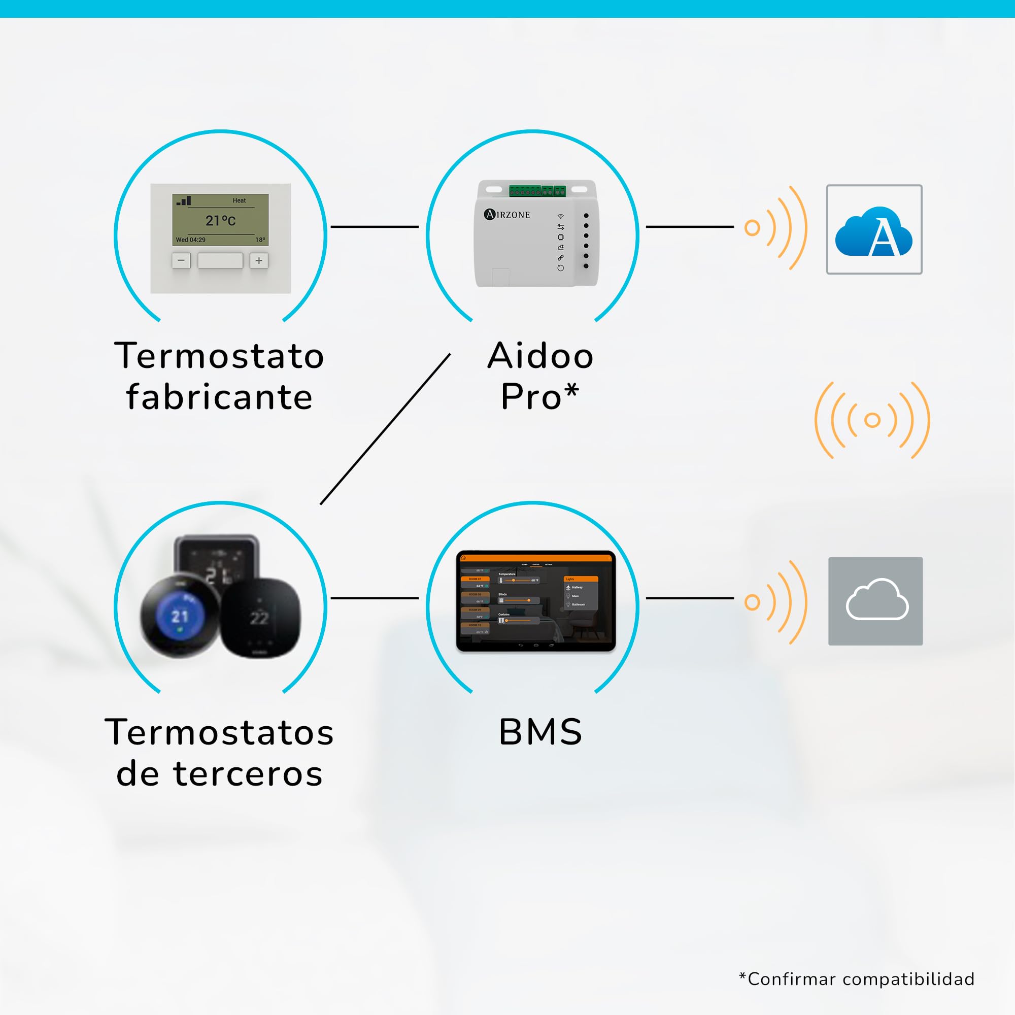 AIRZONE | Aidoo Pro Control de Aire Acondicionado | Compatible con Samsung NASA| Integración en Sistemas Nuevos y Antiguos | Inverter/VRF | Domótica | Wi-Fi | AZAI6WSPSA2