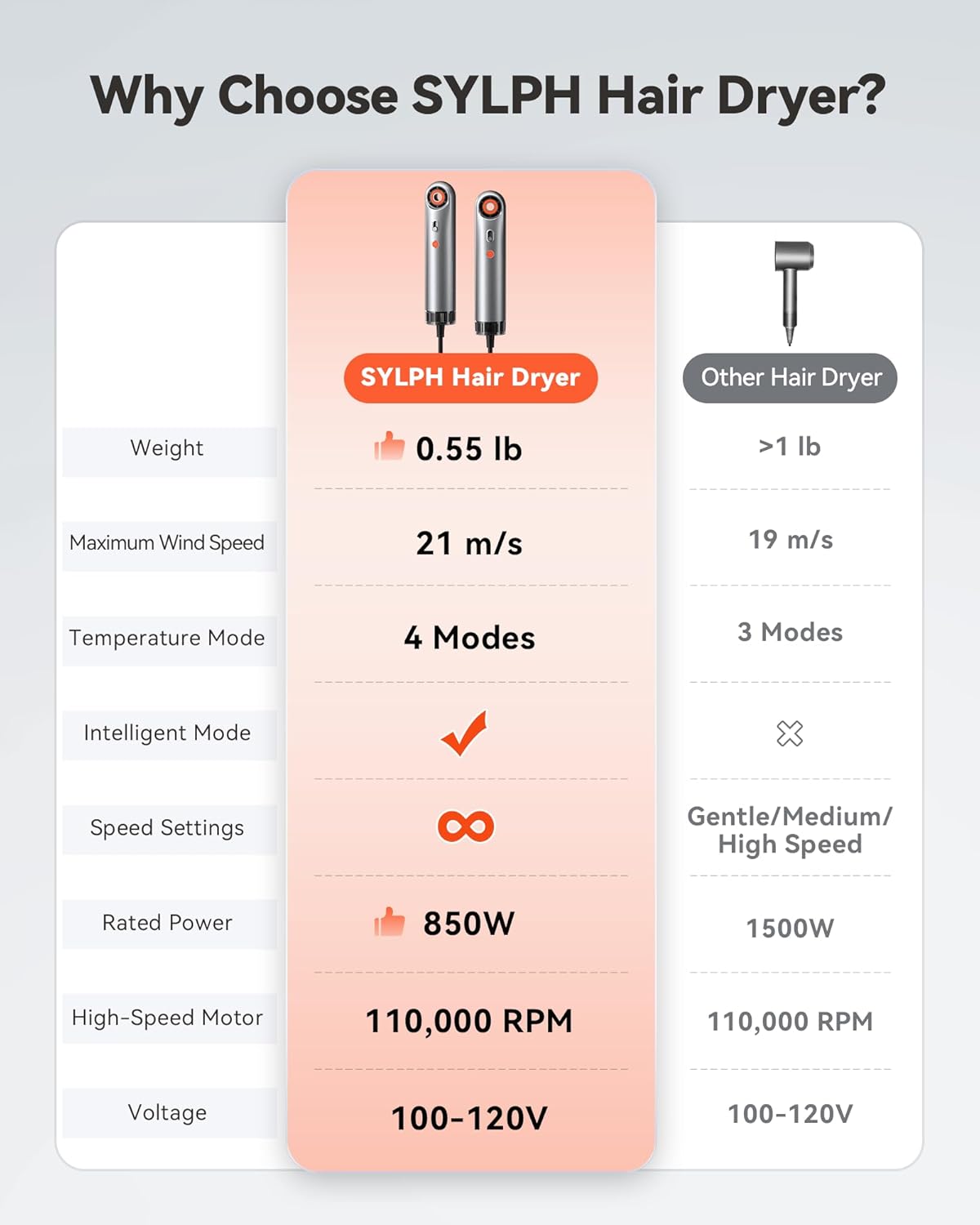 SYLPH Mini Hair Dryer, 0.55lb Small Size Travel Hairdryer, 850W Ionic Hair Dryer with 110,000 RPM High-Speed Motor, Intelligent Temperature Control No Heat Damage, Suitable for Home, Dorm, RVs(Silver) - Image 7