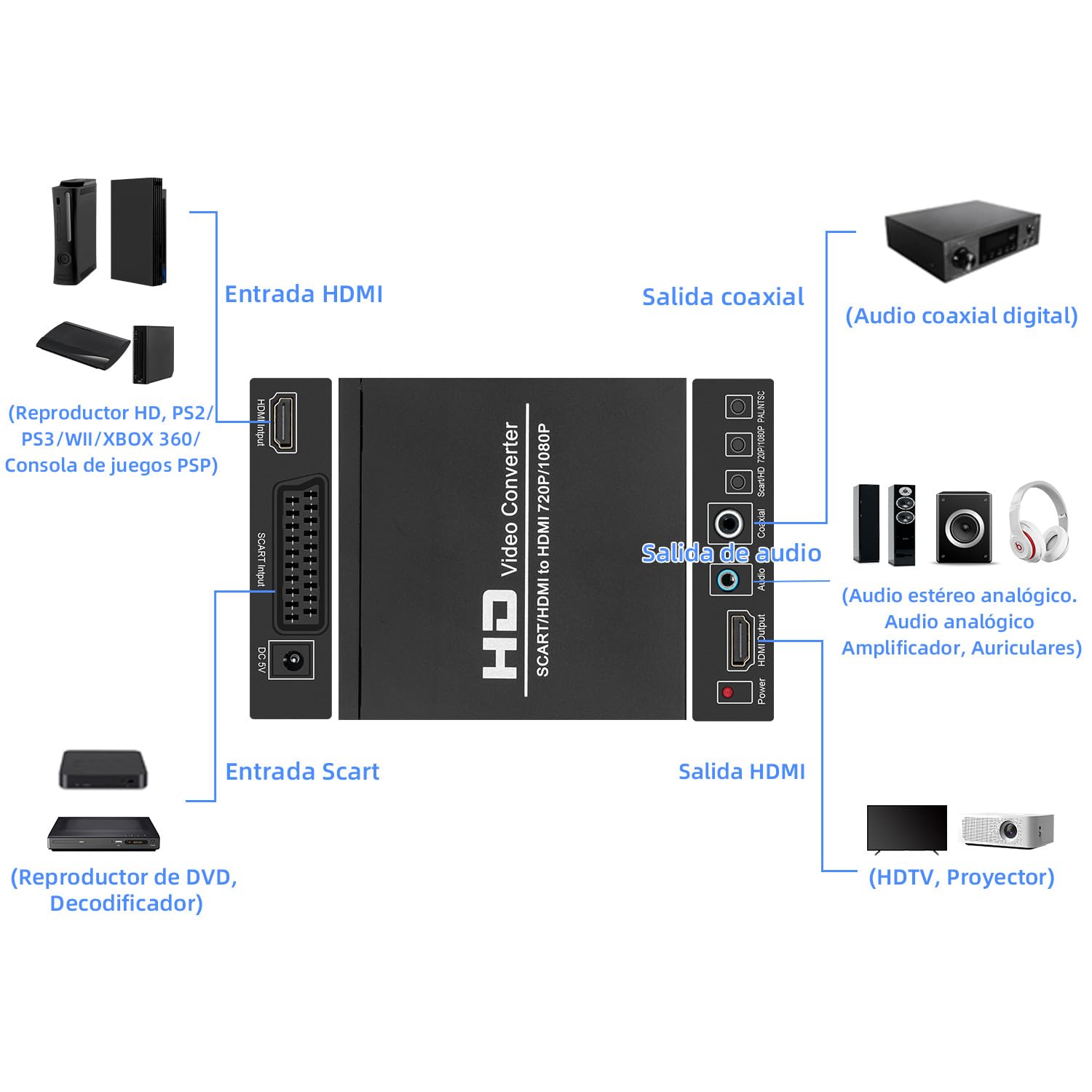 Mcbazel Convertidor SCART y HDMI a HDMI, 720P/1080P Compatible con PAL/NTSC/SECAM, Audio Digital Coaxial o Estéreo para DVD/Decodificador/Reproductor HD/Consolas (PS2/PS3PSP/Wii/Xbox360)