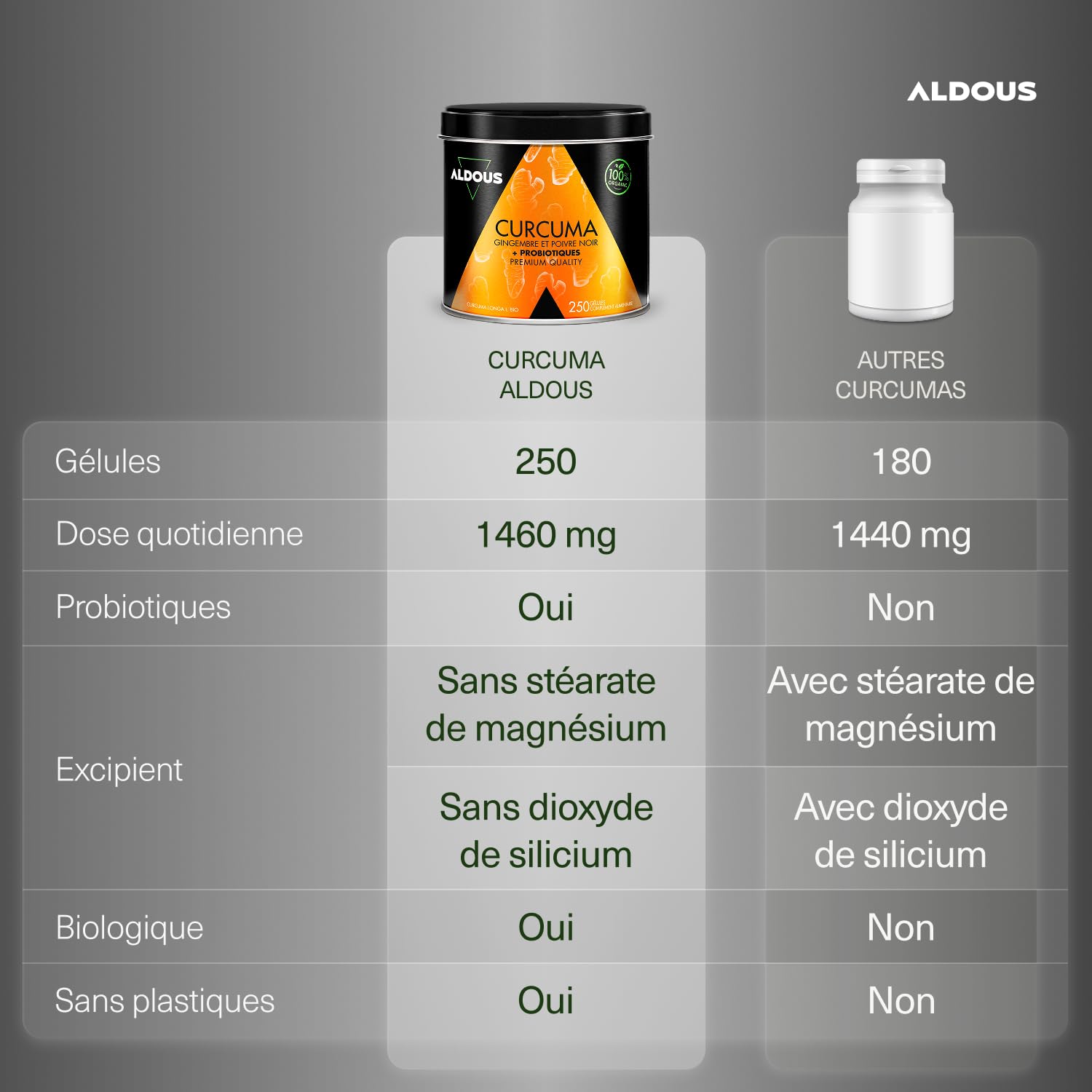 250 Gélules PROBIOTIQUES + Curcuma BIO au Gingembre et Poivre Noir - 1460mg - Curcuma à base de Curcumine et Pipérine - Anti-inflammatoire Naturel - Formule Avancée - Certifié Bio - ALDOUS