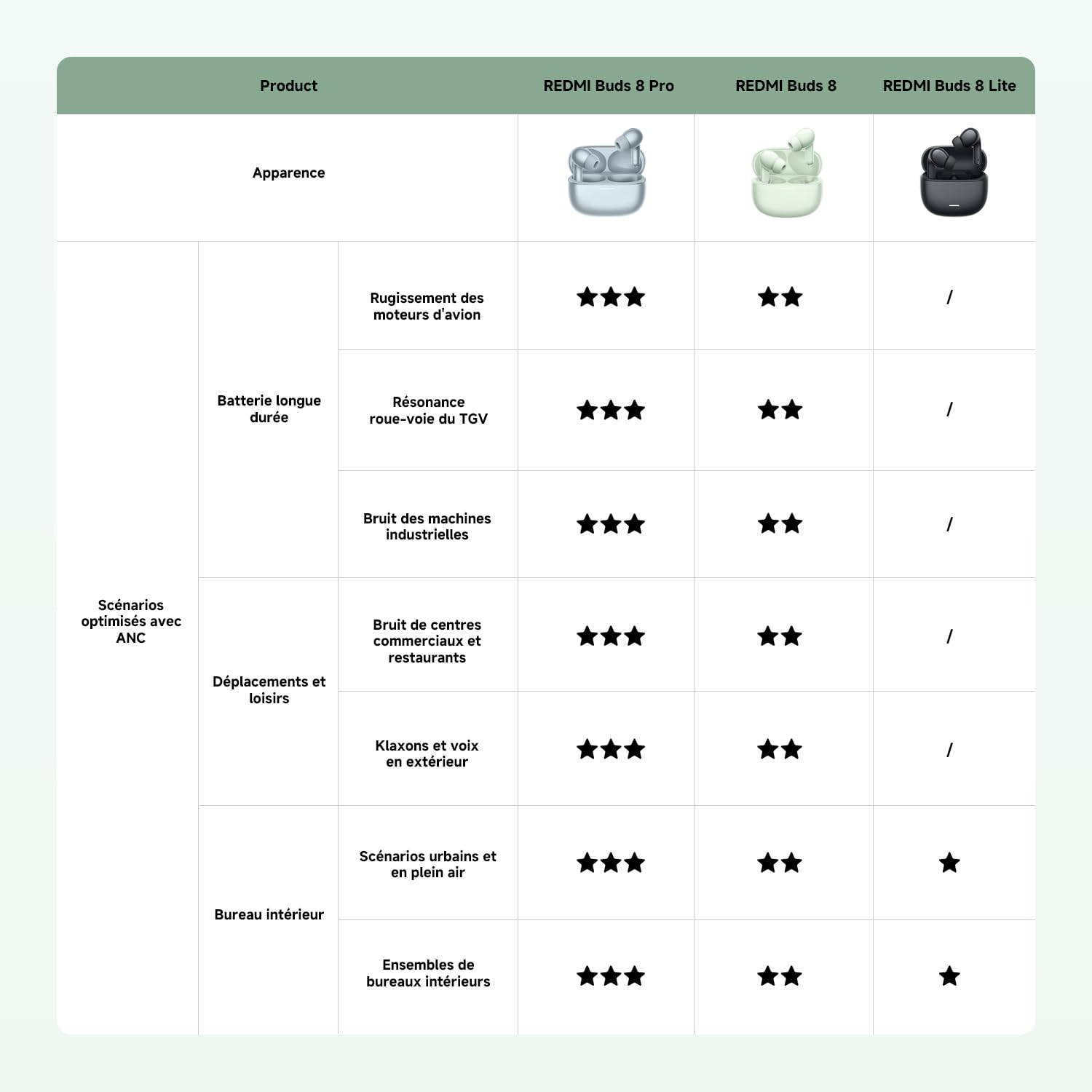 XIAOMI Redmi Buds 8 Écouteurs Bluetooth True Wireless, 50dB d'annulation Active du Bruit, 3 Micros IA, Haut-Parleur Dynamique de 11 mm, Audio Hi-Res, Autonomie jusqu'à 11h+44h, IP54, Noir