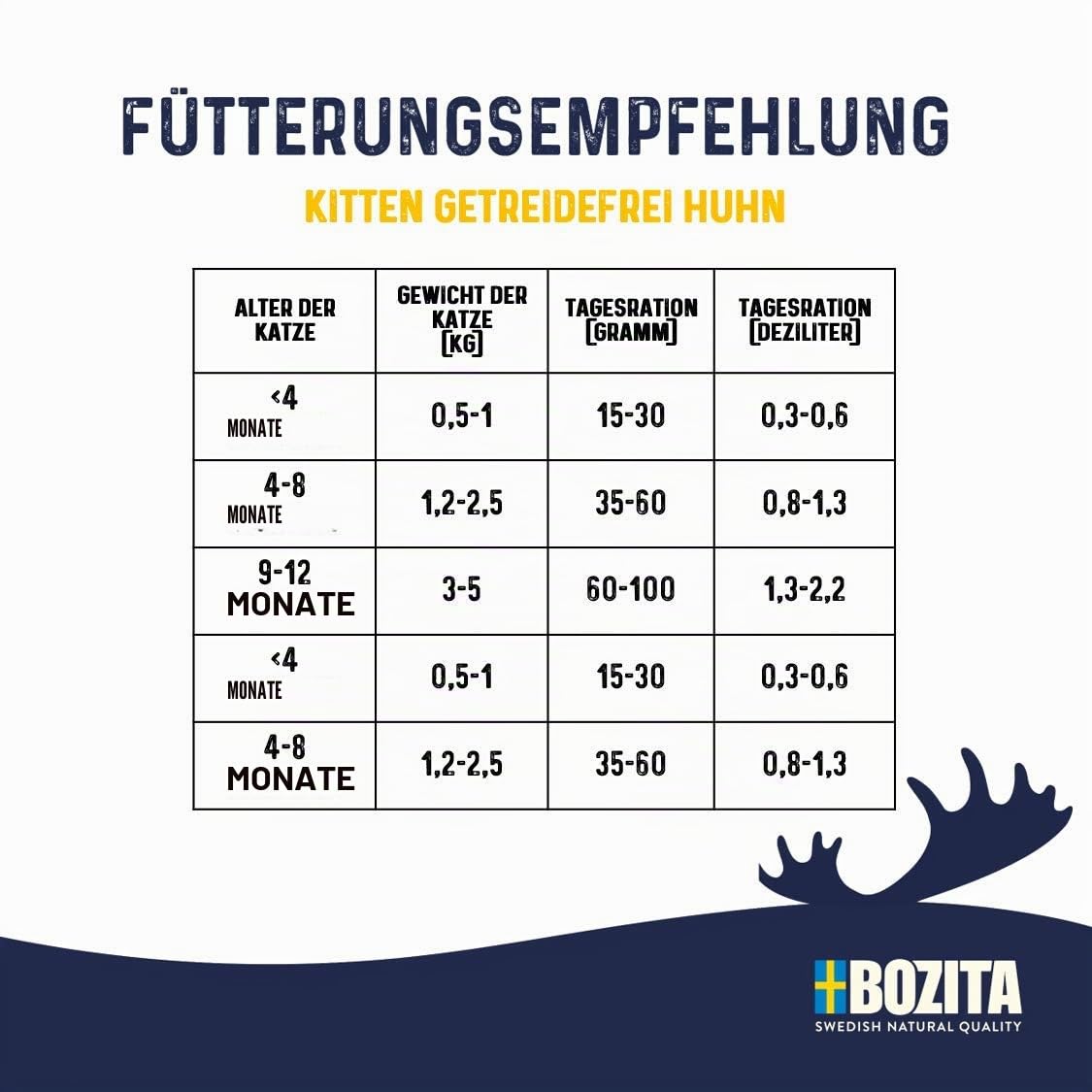 Bozita Kitten Getreidefrei Huhn – 10 kg Trockenfutter für junge Katzen & säugende Muttertiere - unterstützt Wachstum & Gesundheit mit 34% Protein- und 20% Fettgehalt - für einen gesunden Magen