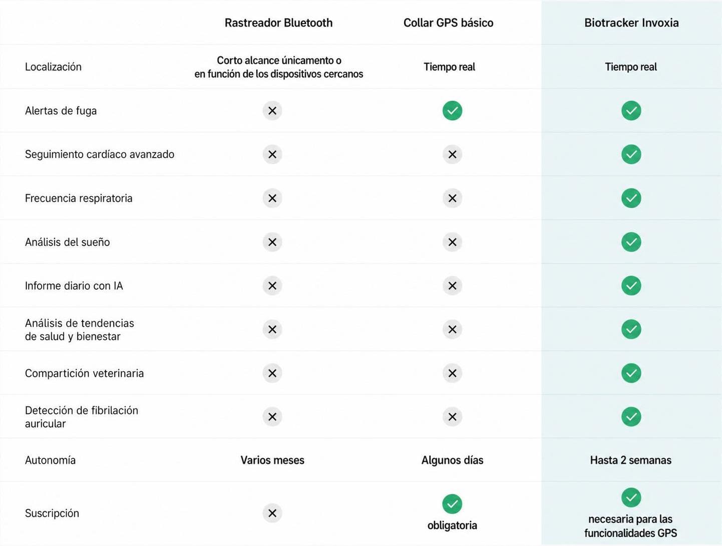 Invoxia Biotracker Edición 2026 GPS (Biotracker 2026 No ABO) | Salud para pero en tiempo real - Monitorización cardíaca y respiratoria - Alertas antiescape - IA integrada - Sin suscripción