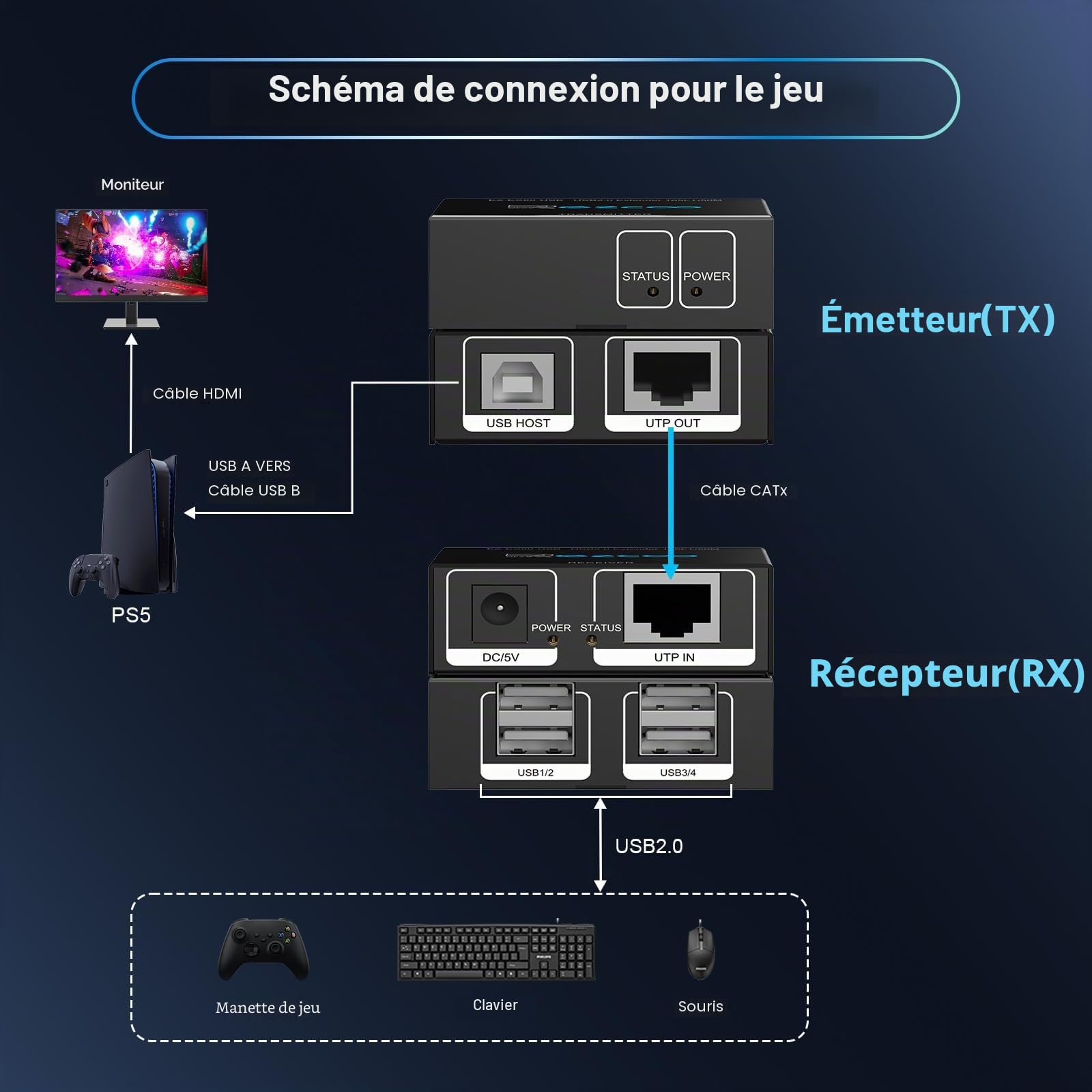 Extenseur USB 2.0 4 Ports USB sur Cat5e Cat6 RJ45 LAN Extension 5 V Faible consommation USB Ethernet Synchronisation de Travail Windows MacOS Android Linux sans Pilote EX50USB