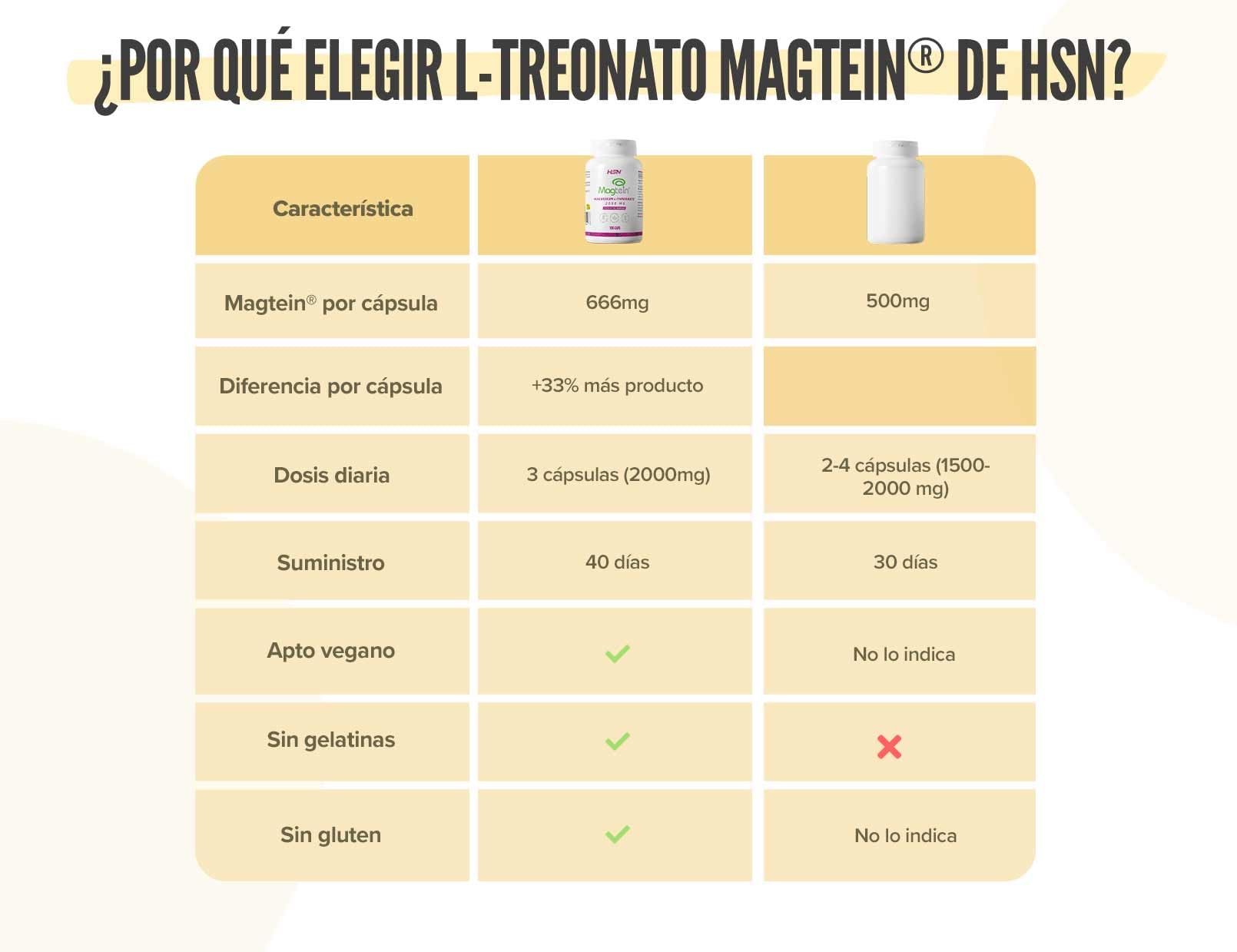 HSN Magtein® L-Treonato de Magnesio 2000mg +33% Contenido por Cápsula | 120 Cápsulas Vegetales | 40 Días Suministro Magnesio Treonato de Alta Biodisponibilidad | Vegano y Sin Gluten