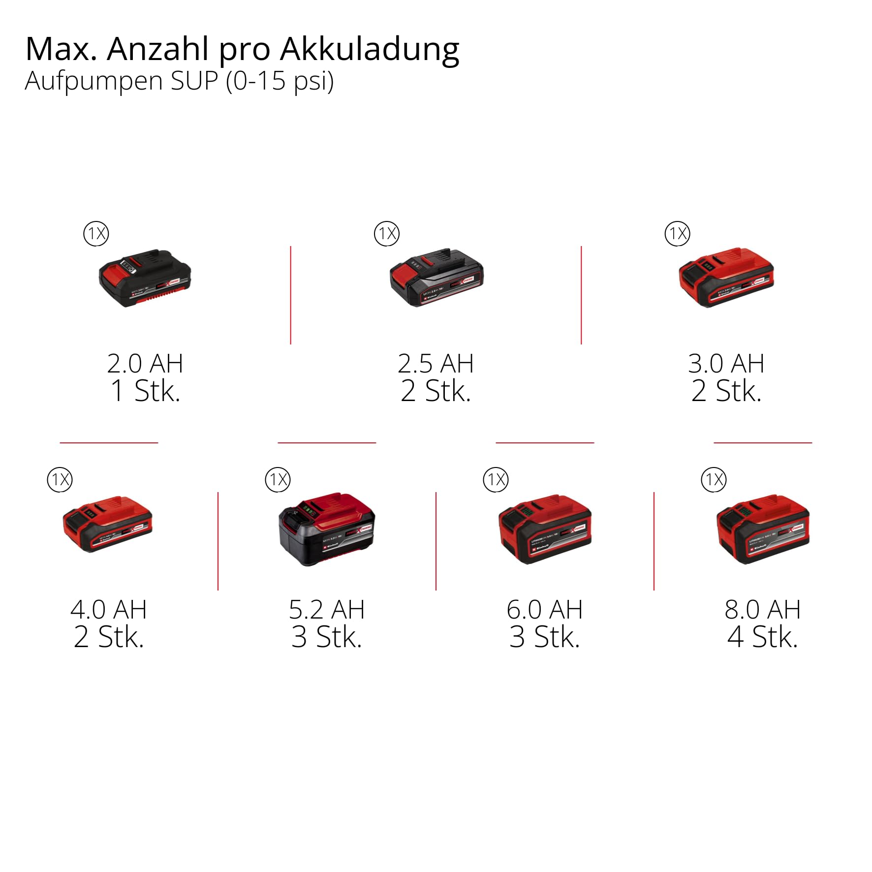 Einhell Akku-SUP-Pumpe SUPPERO 18/380 PXC (18 V, Inflation + Deflation, max. 1,38 bar / 20 PSI, max. 380 L/min, Auto-Stop, Tragegurt, inkl. 7 Adapter, ohne Akku)