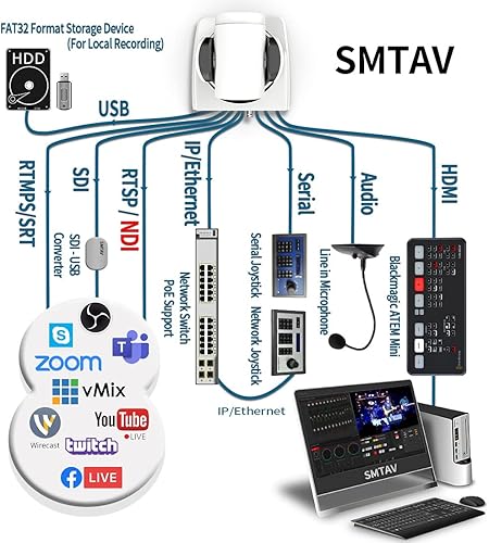 Miniatura 4 de SMTAV Cámara PTZ NDI, zoom de 20x + 16x, cámara de transmisión en vivo con HDMI, 3G-SDI y salidas IP, NDI HX 4.6, para iglesia, conferencia,