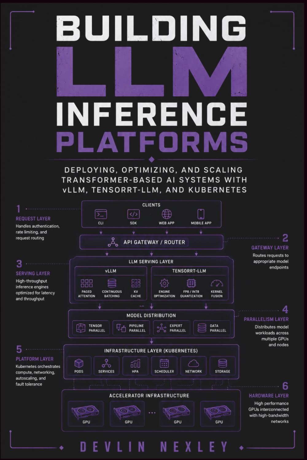 Building LLM Inference Platforms: Deploying, Optimizing, and Scaling Transformer-Based AI Systems with vLLM, TensorRT-LLM, and Kubernetes