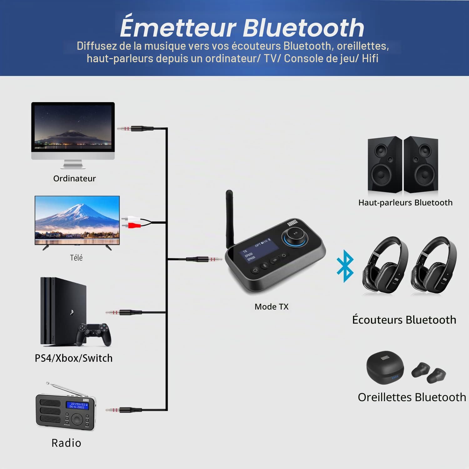 August MR280 Émetteur Récepteur Bluetooth 3 en 1 pour TV/PC/Casque/Stéréo HiFi - Adaptateur Audio Multipoint Faible Latence avec Bypass, 3,5 mm Aux, RCA, Câble Optique, USB-C