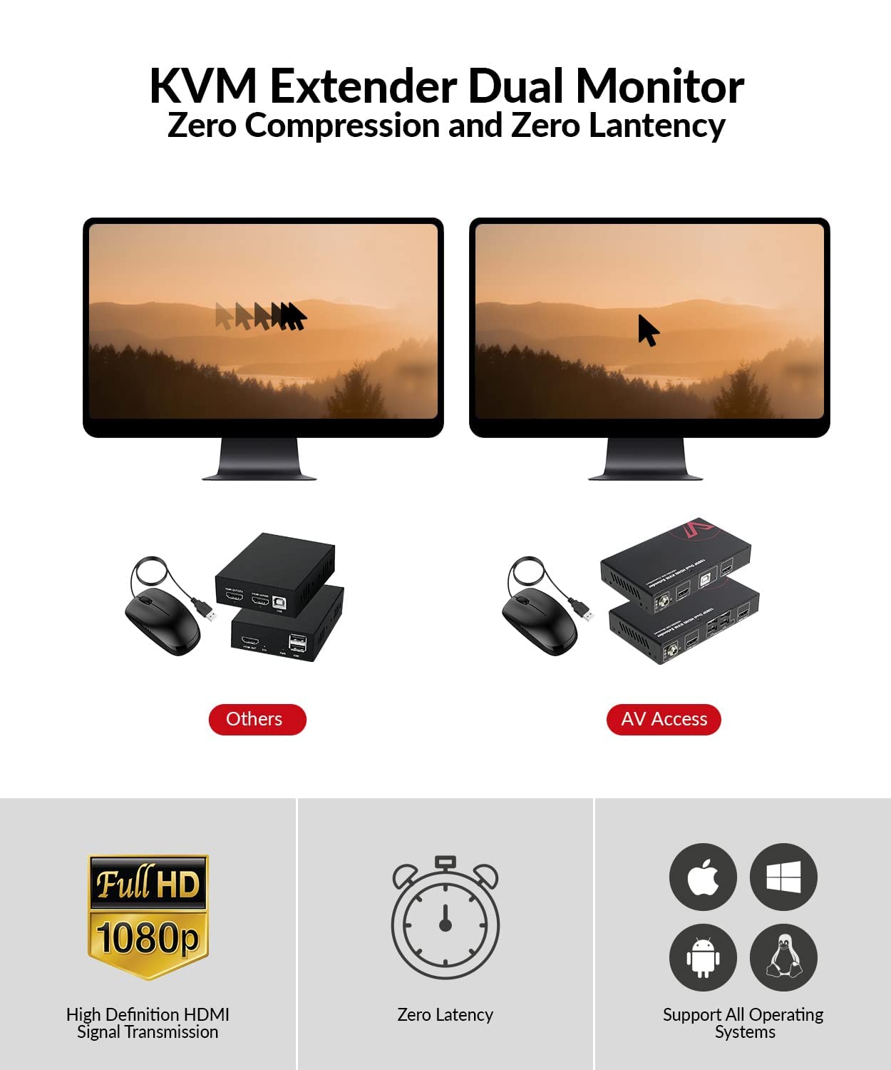 AV Access Dual Monitor HDMI KVM Extender LAN Ethernet RJ45 Over Cat5e/6/6a/7 Cable bis zu1080p@60Hz 60m, Zero Latency Extended Dual View, 4 USB 2.0 Ports für Tastatur/Maus, HDCP 1.4, PoC, 1 in 2 Out