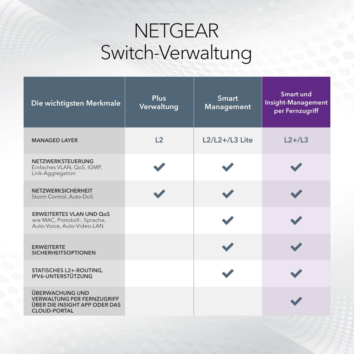 NETGEAR 28-Port PoE Gigabit Ethernet Smart Switch (GS728TP): Managed, optionales Insight-Cloud-Management, 24 PoE+ bei 190 W, 4 1G SFP, Desktop- oder Rack-Befestigung