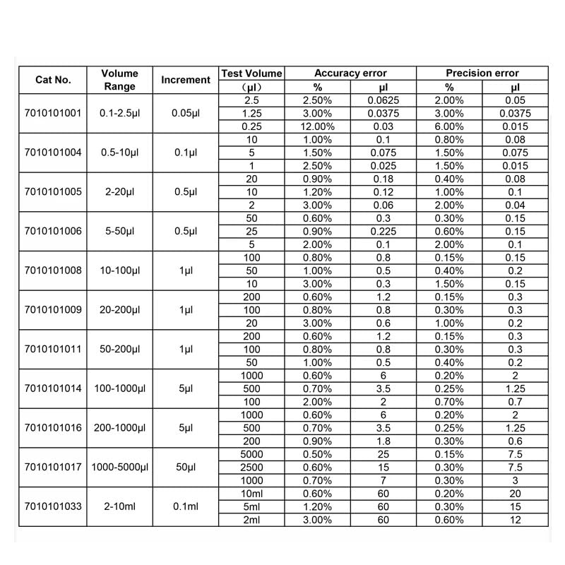 Single Channel Manual Adjustable TopPette Pipette 2-10ml Pipettor Pipet 0.1-2.5ul/0.5-10ul/20-200ul/100-1000ul Come with Tips(20-200 ul)