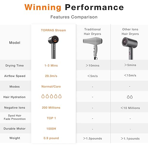 Miniatura 6 de TORRAS Stream Travel Secador de pelo de alta velocidad, secador de pelo modo de cuidado del cabello, velocidad del viento 96.1 fts, 200 millones de