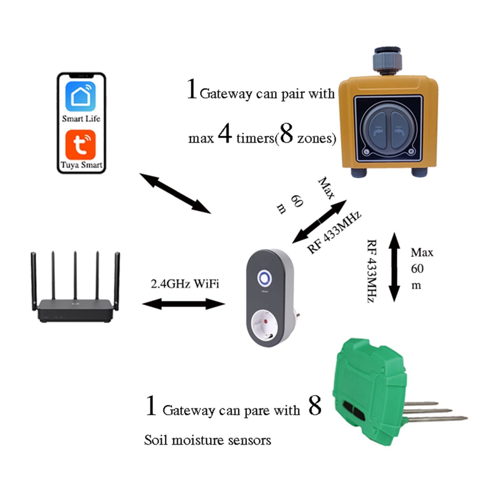 Timer per irrigazione Smart Sprinkler 2 zone WIFI Tuya Smart Home Garden Timer per irrigazione automatica Sensore pioggia Sprinkler per irrigazione Traccia il traffico e risparmia acqua (Color : 2 w