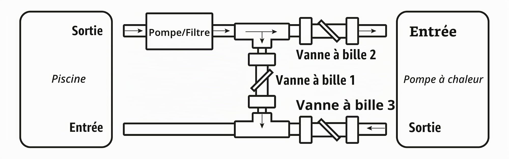 Kit de dérivation de piscine Basic Deluxe 50 mm - Robinets sphériques en PVC, pièces en T, colle et nettoyant - Régulateur de débit pour pompe à chaleur et système solaire