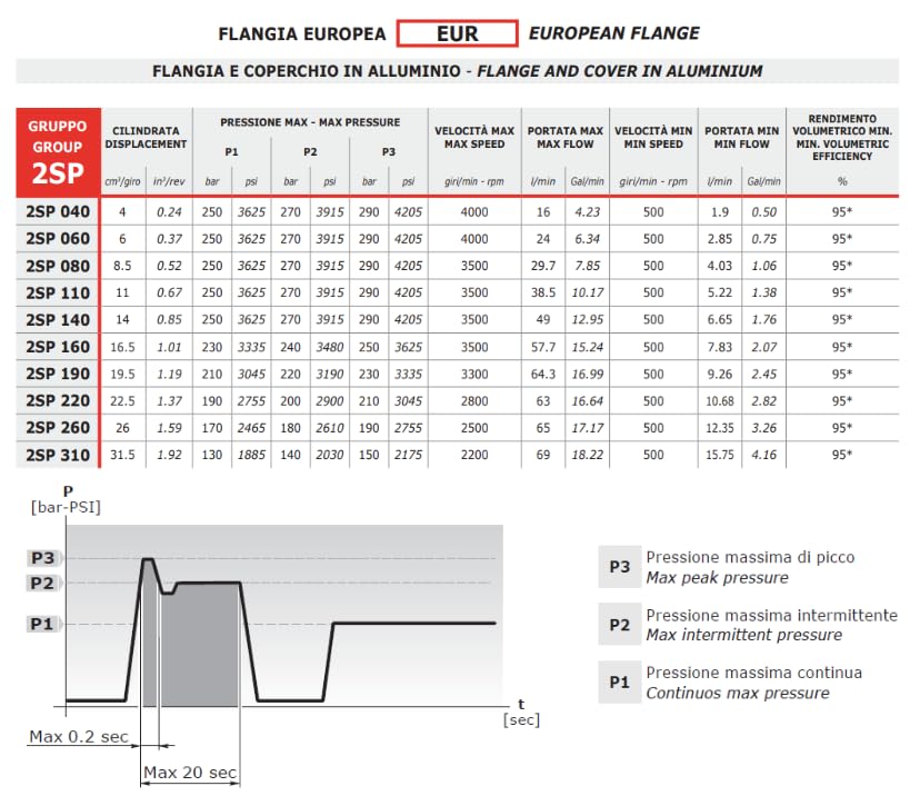 Galtech Bomba de engranajes hidráulicos, Gp2, 4.0CC, antihorario, entrada y salida BSP de 1/2 pulgada, SAEA 2Bolt 9th Spline