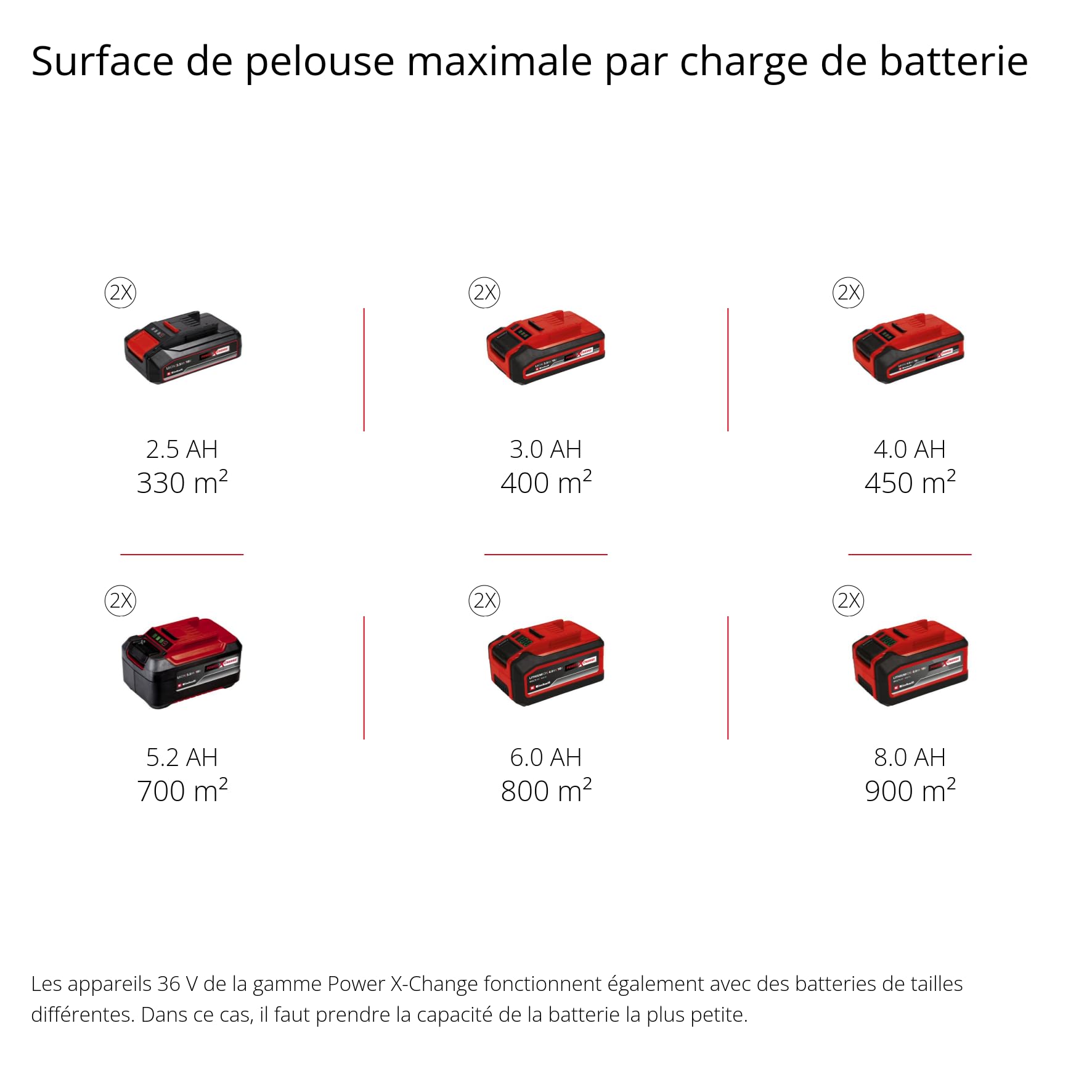 Einhell Tondeuse à Gazon sans Fil GP-CM 36/450 Kit Power X-Change (36 V, Largeur de Coupe 38 cm, 450 m², Moteur sans Charbon, Fonction Mulching, bac collecteur 45 L, 2 Batteries 4,0 Ah+Twincharger)