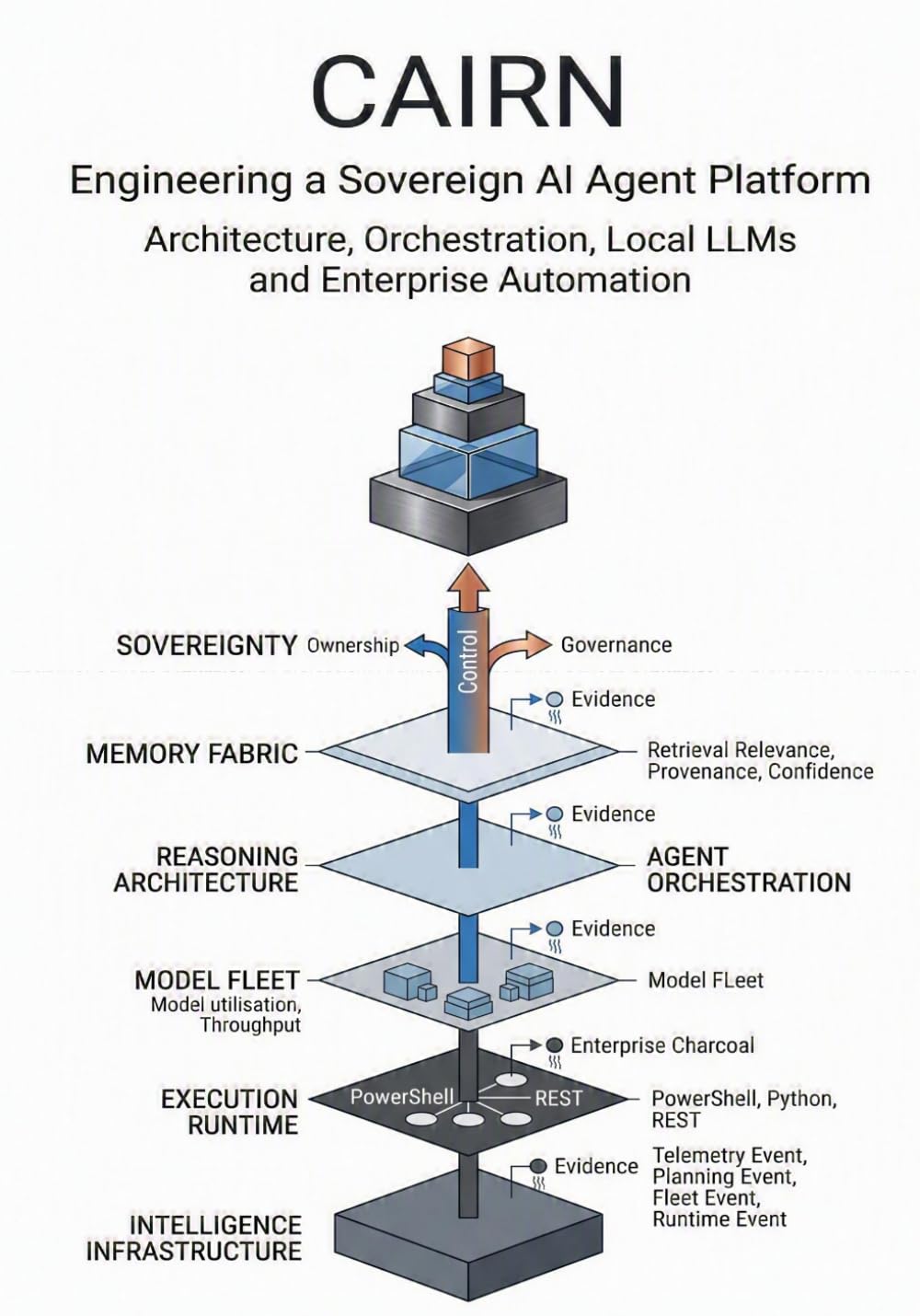 Engineering a Sovereign AI Agent Platform: Architecture • Orchestration • Local LLMs • Enterprise Automation
