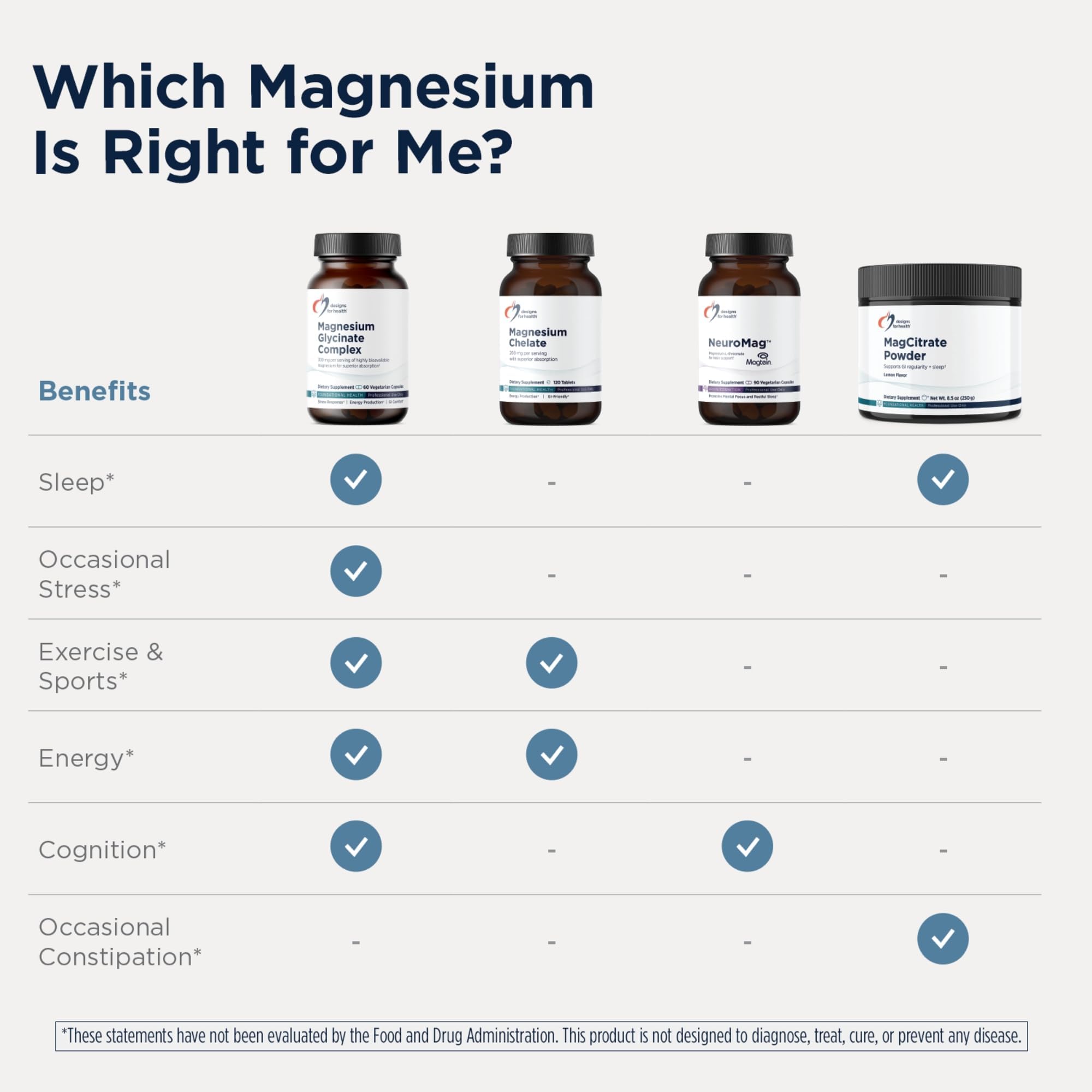 Designs for Health Magnesium Glycinate Complex, High Absorption, 120 Count — Amazon image 3
