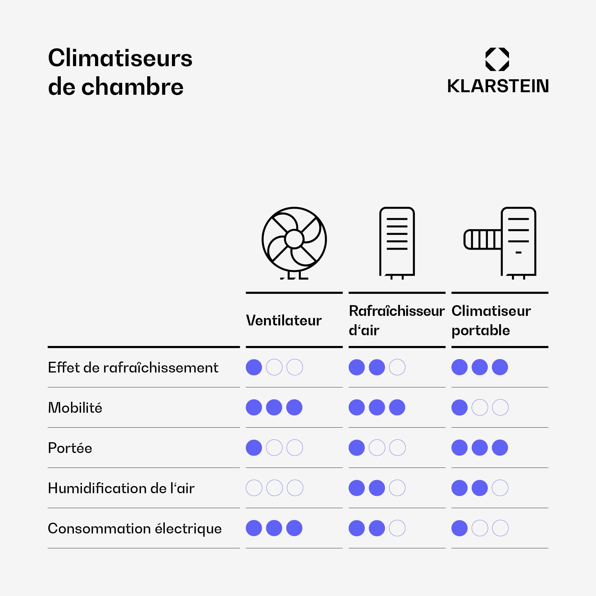 KLARSTEIN Rafraichisseur d’Air, Refroidisseur d’Air Évaporatif, 7L, Télécommande, Minuterie, Mobile, Ventilateur Climatiseur Chambre 20m², Dark Grey
