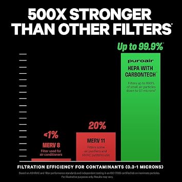 PuroAir 240 HEPA Air Purifiers for Home Pets Air Cleaner up to 1,000 Ft2 - HEPA Filter + CarbonTech up to 500X Stronger - Cleans Air Fast - Auto, Sleep Modes Air Purifiers for Bedroom, Office, Dorm