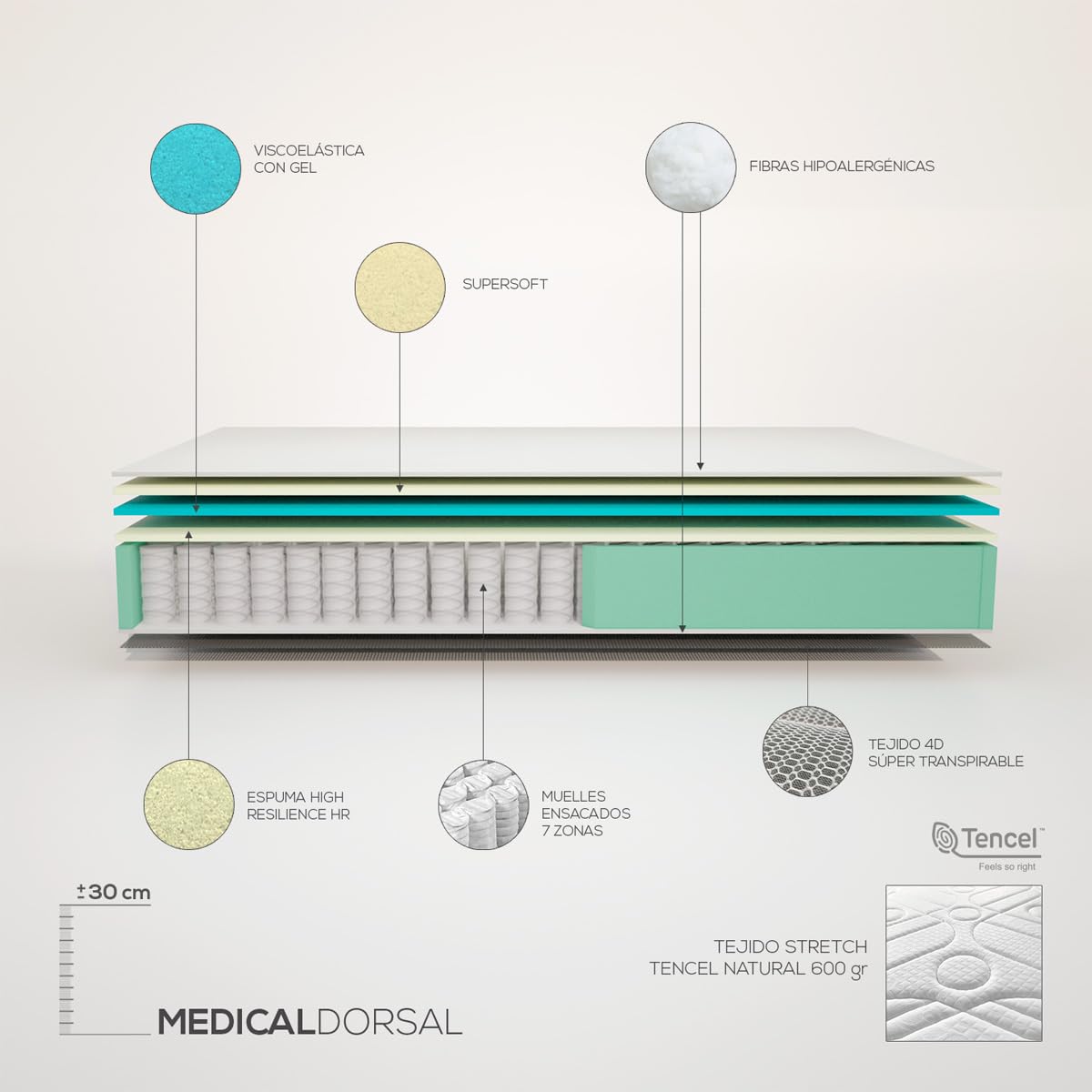 Somnia Descanso - Colchón Viscoelástico Medical Premium 90 x 190 cm, Ergonómico y Confortable, Grosor 30cm, Muelles Ensacados con Visco, Antiácaros, Antibacterias e Hipoalergénico