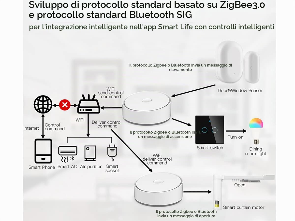 LEDLUX Multi Mode Gateway ZigBee 3.0 WiFi 2.4G Bluetooth Mesh, 3 in 1 con App Tuya Smart Life, Rotondo Elegante,Compatibile con Amazon Alexa e Google Home