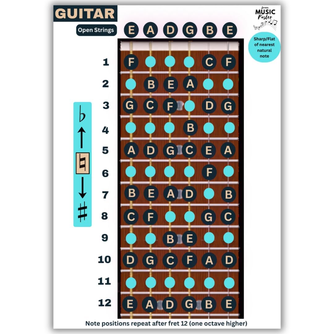Learn Music Faster Guitar Chord & Fretboard Note Chart Poster for Beginners | A3 Size | Colour-Coded Notes & 21 Chord Diagrams | Music Theory Reference Sheet | Single or Set of 2-image-17