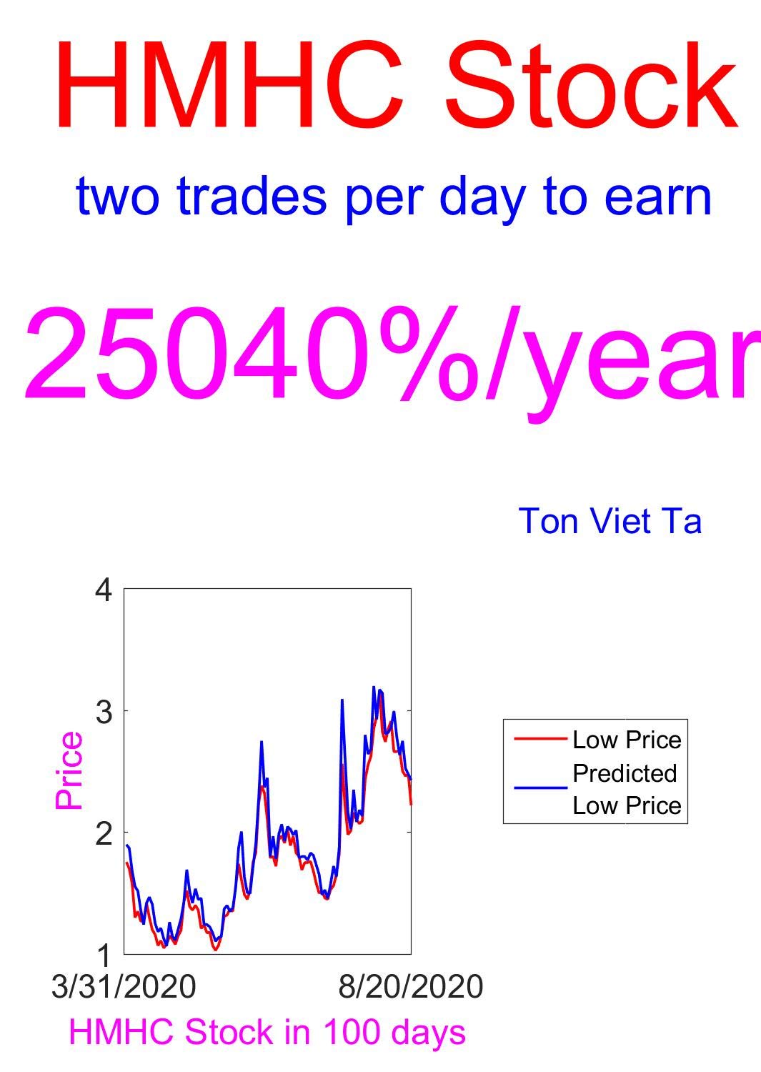Price-Forecasting Models for Houghton Mifflin Harcourt Company HMHC Stock (NASDAQ Composite Components Book 1526)