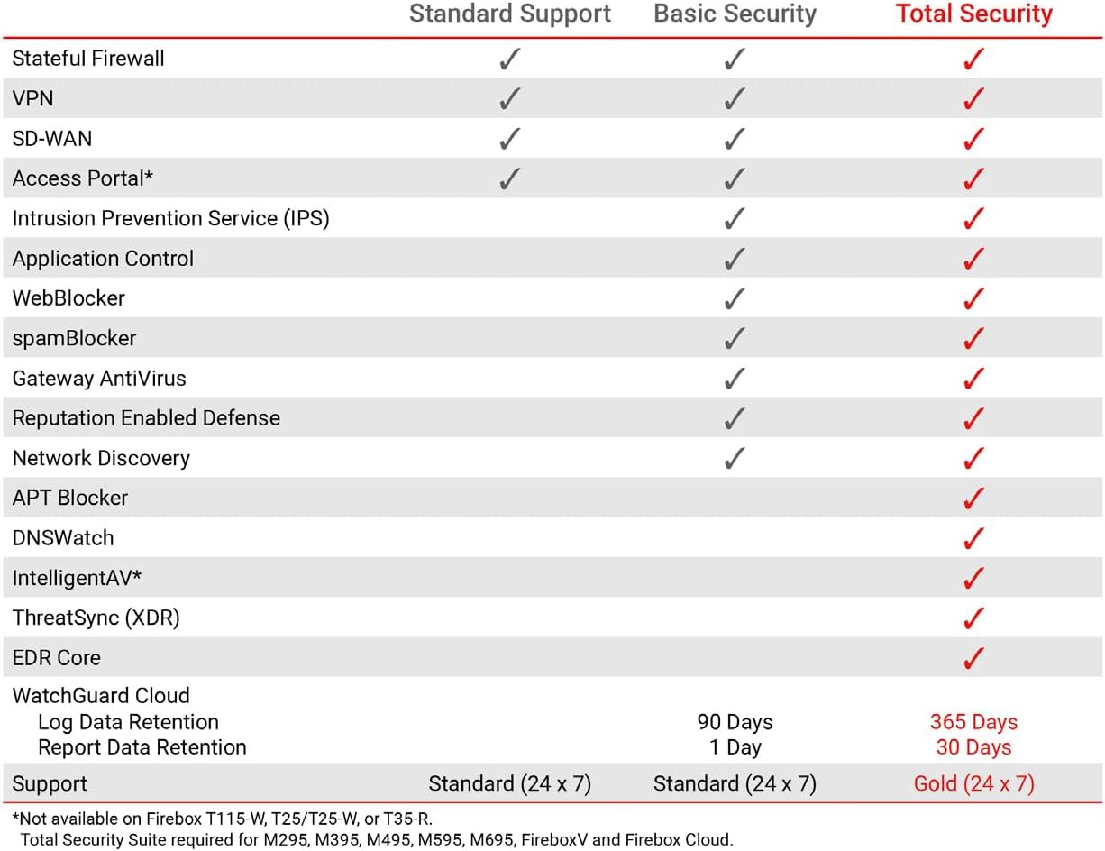 WatchGuard Security Suite Comparison