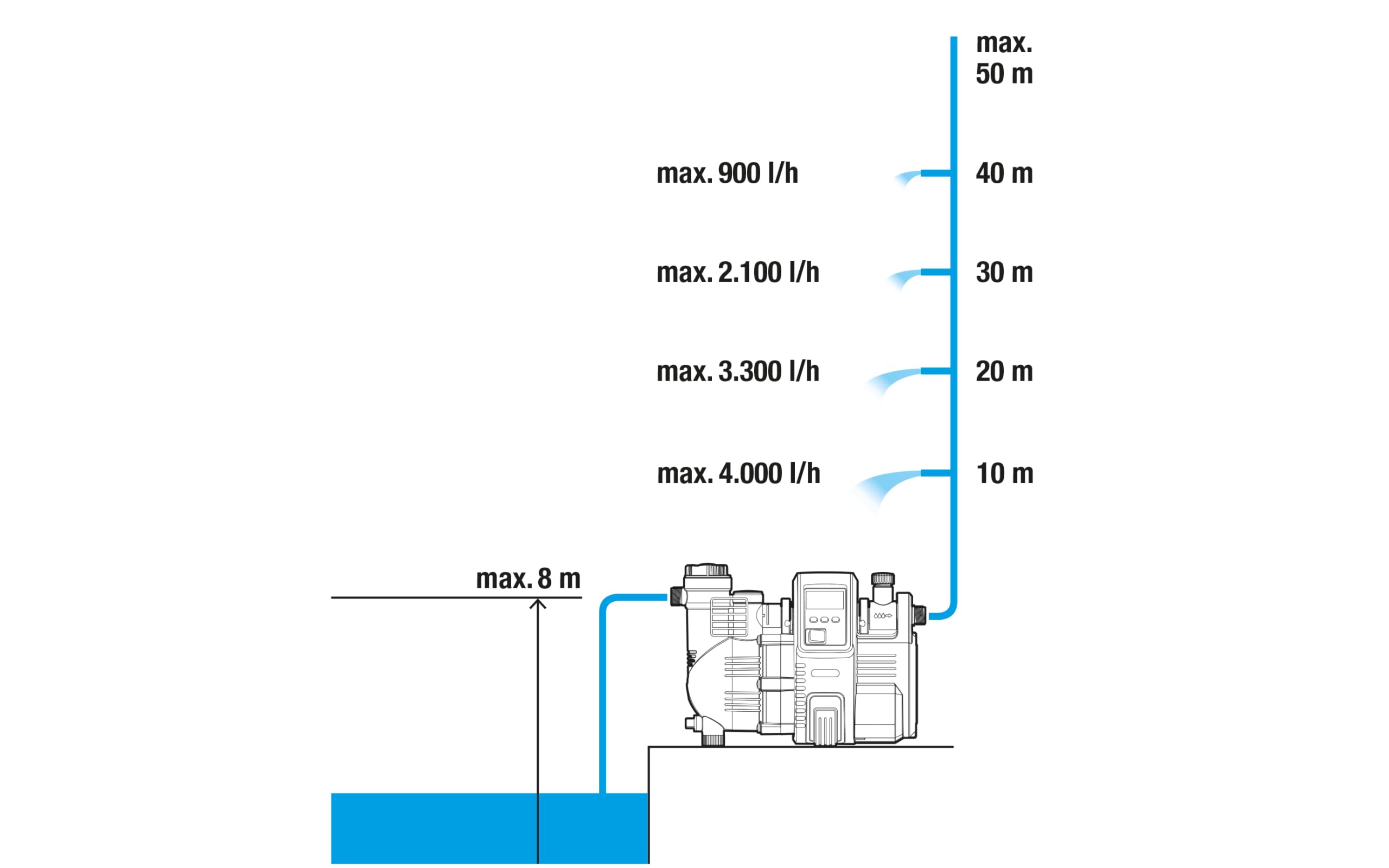 Gardena Comfort Hauswasserautomat 5000/5E LCD: Hauswasserpumpe mit LC-Display, energiesparend, Fördermenge 5000 l/h, 1300W Motor mit Thermoschutzschalter, Trockenlaufsicherung (1759-20)