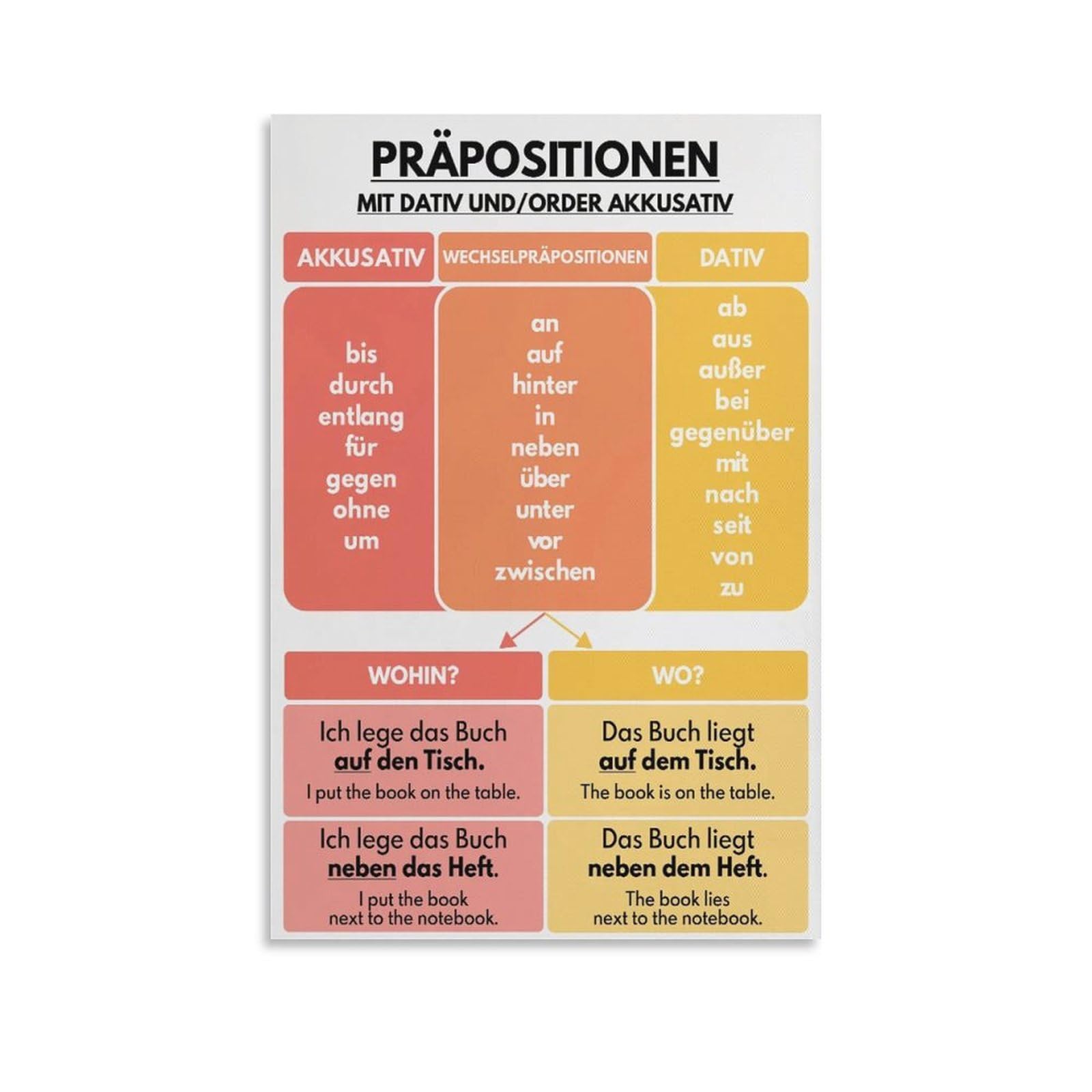 SitrMGH German Language, Preposition Poster - Dative and Accusative, Grammar Chart, Educational Metal Tin Sign Art Poster and Wall Art Print Modern Family Bedroom Decor 8x12inch