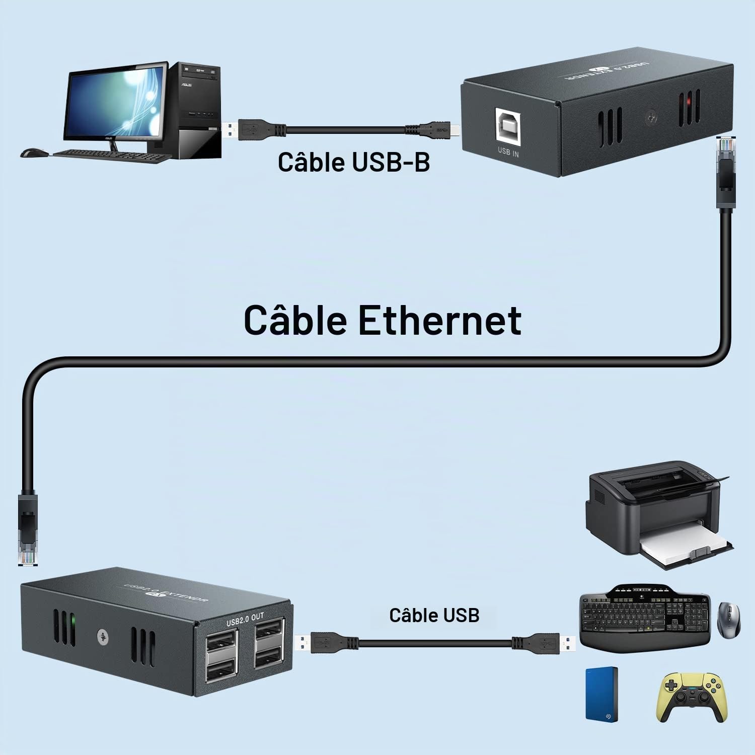 Extenseur USB 4 USB 2.0 sur Ethernet 50 m Cat5e/6/7 Hub USB sans pilote pour webcam, imprimante, clavier, souris, micro