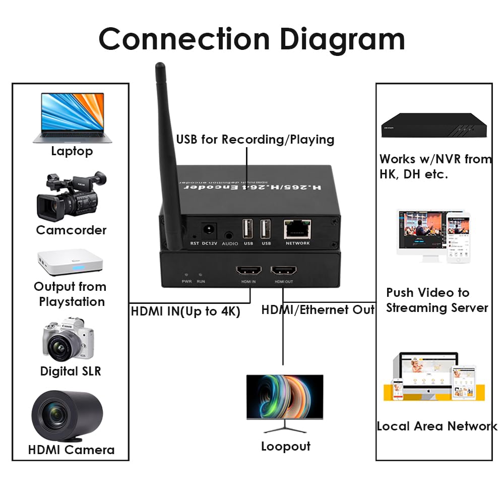 EXVIST H.265 4K WiFi HDMI Video Encoder, Dual USB2.0 für Aufnahme, HDMI Loopout, Compatible with ONV/HK, HDMI Encoder für Live-Streaming auf YouTube, Facebook, Wowza, Twitch