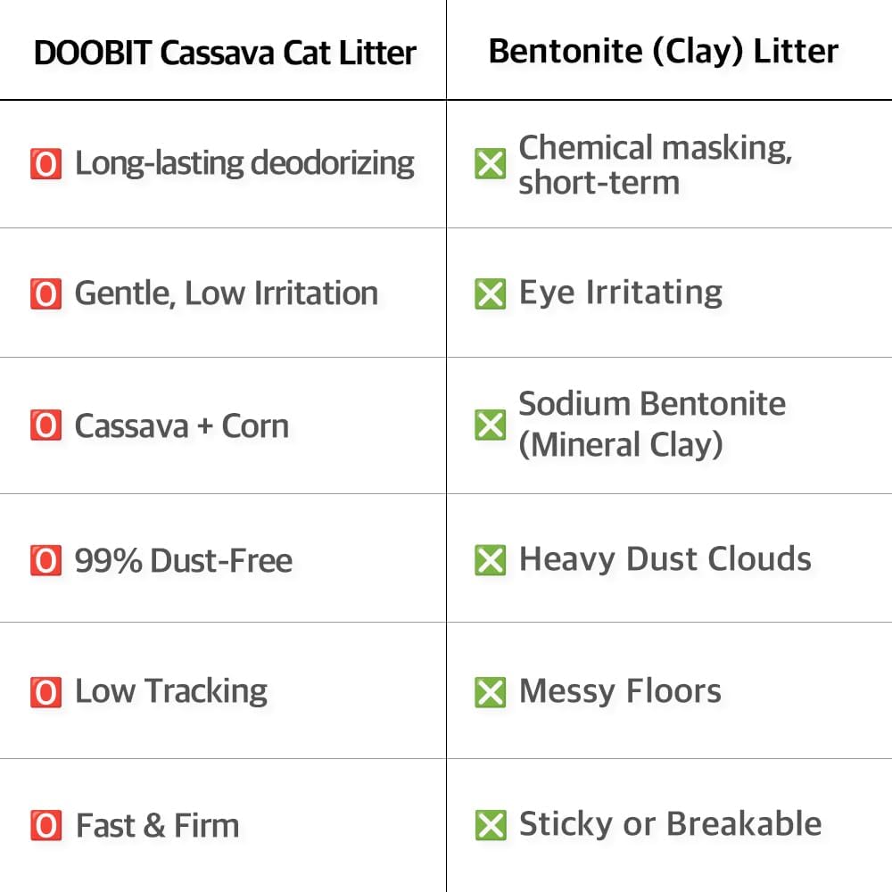 Natural Cassava Cat Litter,Odor Control Dust-Free,Advanced Clean Paws Multi Cat Clumping Litter,Kittens and Sensitive Cat Liter,Mixable with Crystal Litter and Various Litter(5.7lb x 4pack)