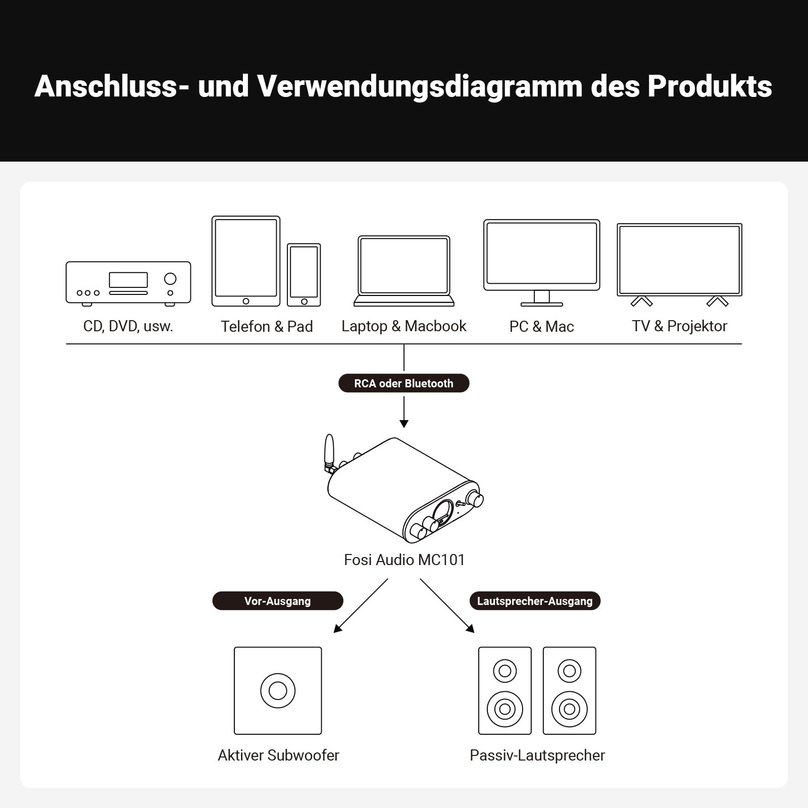 Fosi Audio MC101 Bluetooth 5.3 Hi-Fi Verstärker mit VU Meter, 100W x 2 Stereo Verstärker 2 Kanal mit TPA3116 Amp Chip, Bass und Treble Control, Class D Verstärker für Heimlautsprecher