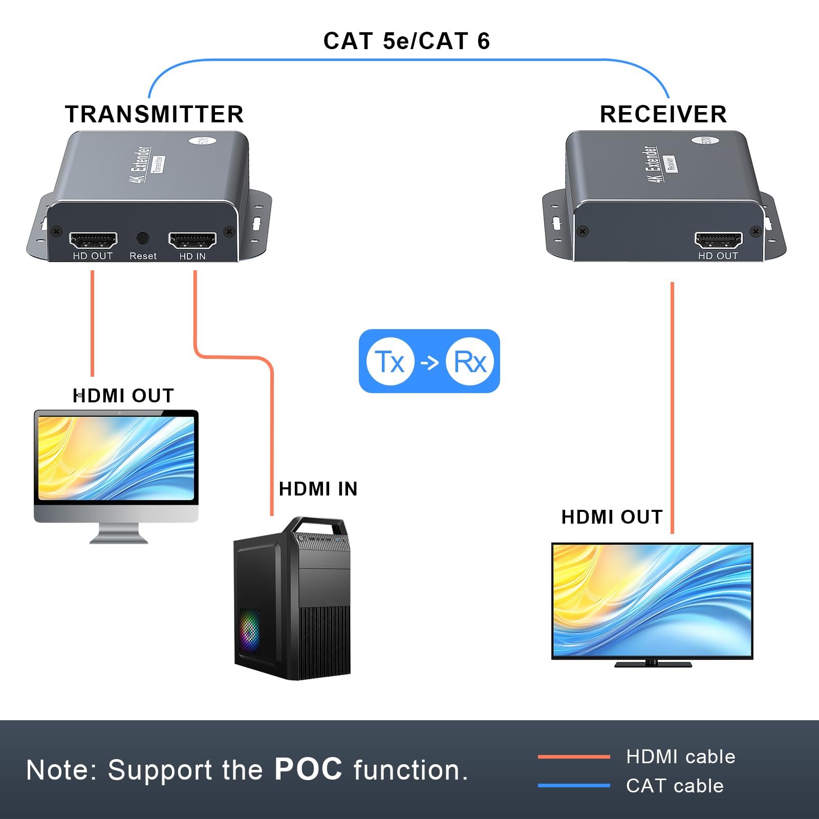 4K HDMI Extender Over Ethernet Extendeur sur CAT5e/CAT6/CAT7, 4K@60Hz Up to 196ft(60m), EDID and POC Fonction Support