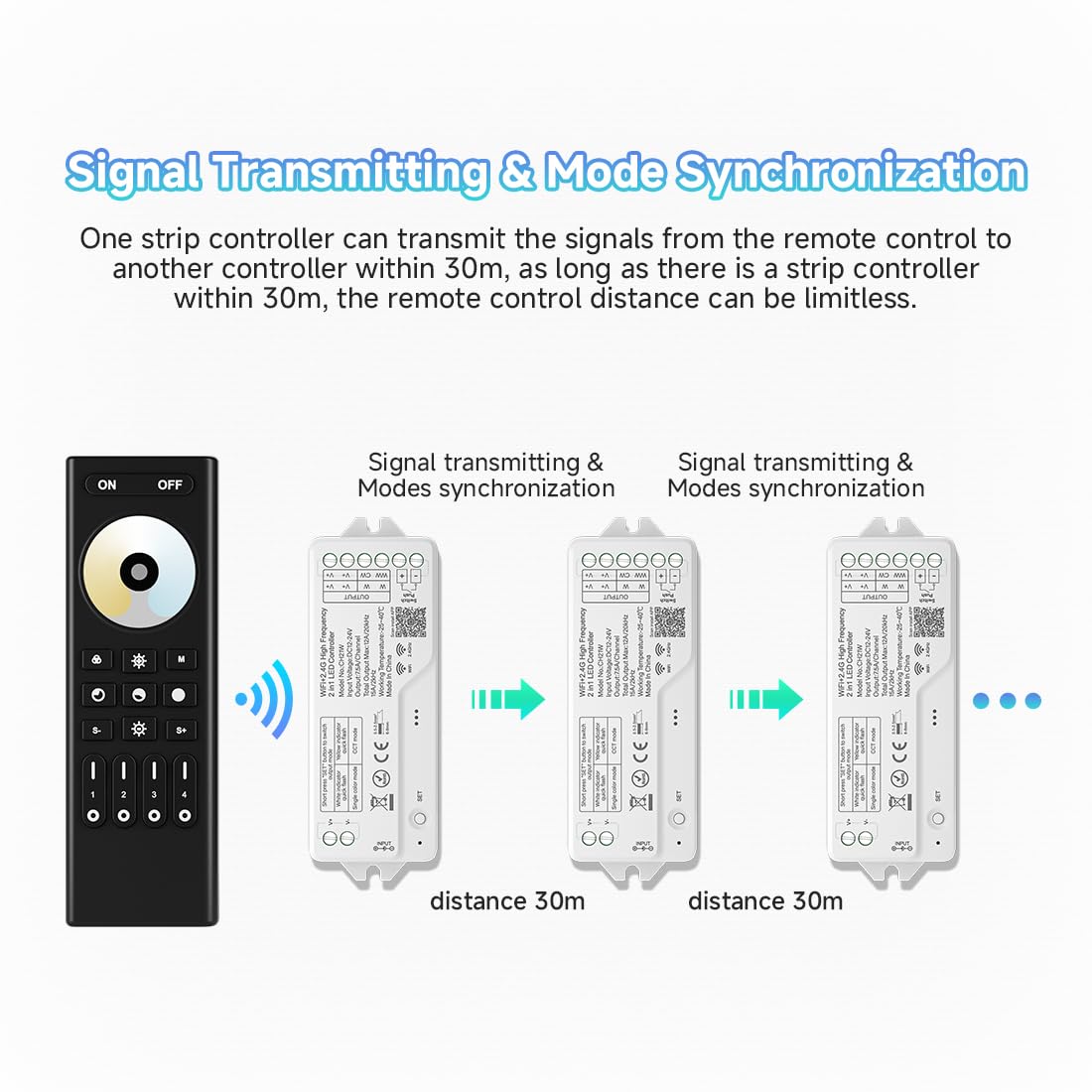BTF-LIGHTING CH21W Tuya Smart WiFi & 2.4GHz Hochfrequenz-2in1 LED-Controller mit RC02RFB Fernbedienung für FCOB SMD PWM 3-Pin-CCT LED Streifen - 4-Zonen-Gruppensteuerung, mit Alexa & Google Home