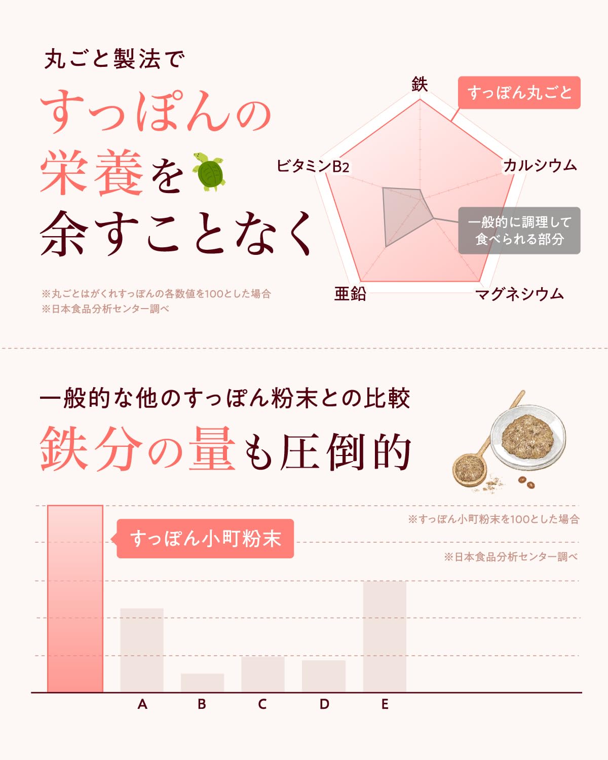 ていねい通販 すっぽん小町 サプリ 20種アミノ酸