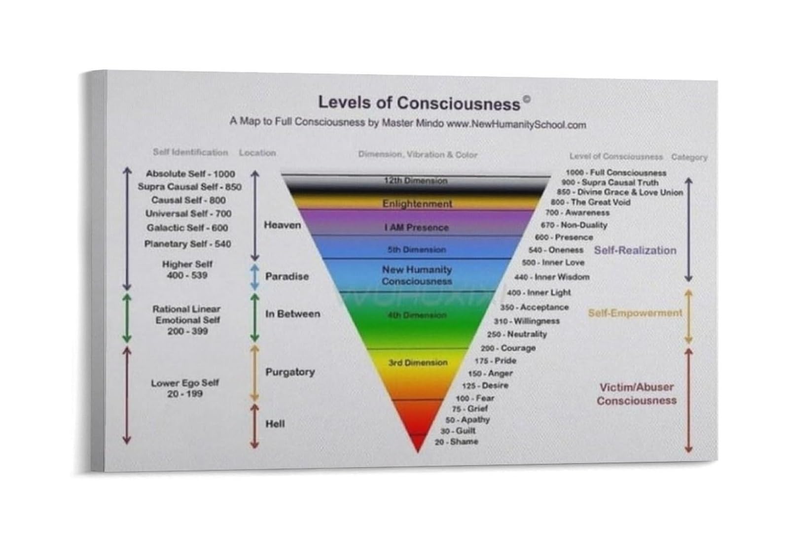 Llbogrggn Framed Psychology Educational Chart Human Consciousness Levels Diagram Infographic Poster Spiritual Growth Wall-Art For Home Office Study Room(,16X24inch(40X60cm))