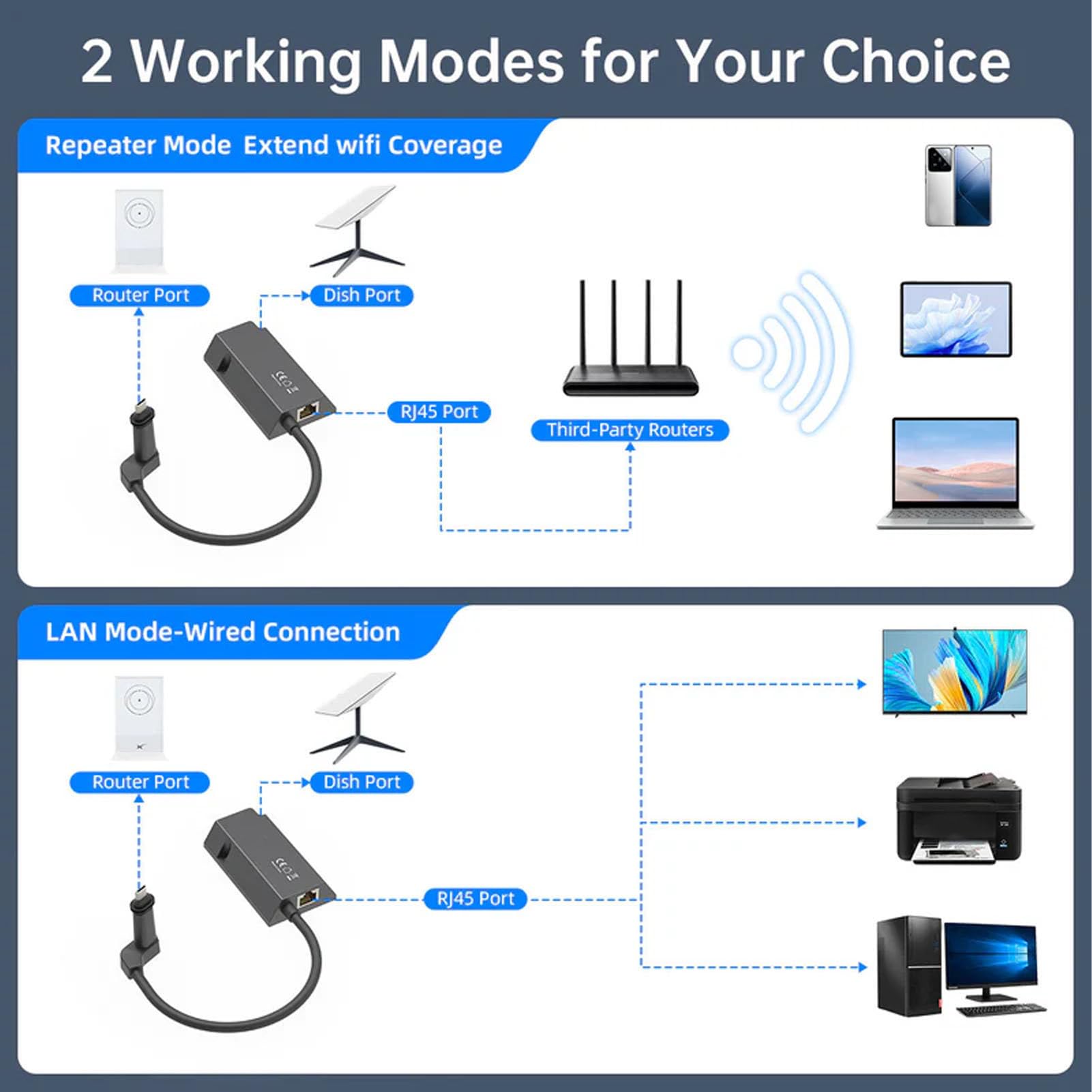 Satellite Ethernet Adapter, 1000Mbps Fast Speed Seamless Integration RJ45 Ethernet Adapter, Rectangular Dish Satellite Internet Adapter